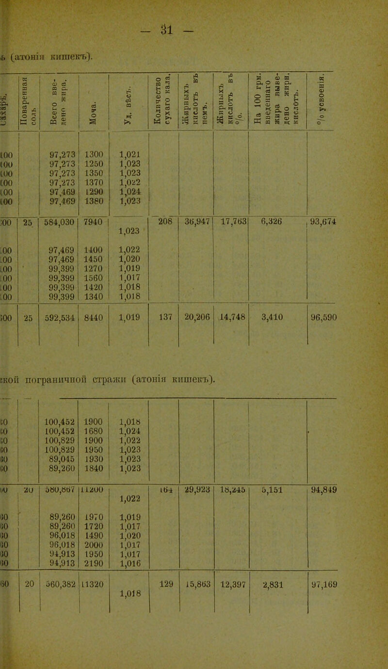 - и - ,ь (_атоиіи кишекъ). ■■(1, м хі Поваренная соль 1 Всего вве- лено жира. Моча. а Количество сухаго кала. Жирпыхъ кислотъ въ пемъ. 1° о си ы = о . •Ч Ко На 100 грм. введениаго жира выве- дено жирн. кислотъ. /о усвоенія. 100 <00 ШО 100 ;оо 100 97,273 97,273 У7,27о 97,273 97,469 97,469 1300 1250 1370 1290 ізео 1,021 1,023 1,023 1,022 1,024 1,023 :00 1 25 584,030 7940 1 023 208 36,947 17,763 6,326 93,674 о о о о о о о о о о о о 97,469 97,469 99,399 99.399 99,399 99,399 1400 1450 1270 1560 1420 1340 1,022 1,020 1,019 1,018 1,0)8 300 25 592,534 8440 1,019 137 20,206 14,748 3,410 96,590 ікой пограничноп стражи (атоііія кішіеілО. о с о о о о 100,452 100,452 100,829 100,829 89,045 89,260 1900 1680 1900 1950 1930 1840 1,016 1,024 1,022 1,023 1,023 1,023 20 5Й0,»Й7 іі;іиО 29,923 18,245 5,151 94,849 1,022 00 89,260 1970 1,019 во 89,260 1720 1,017 ІЮ 96,018 1490 1,020 (10 96,018 2000 1,017 00 94,913 1950 1,017 10 94,913 2190 1,016 Ю 20 560,382 11320 1,018 129 15,863 12,397 2,831 97,169