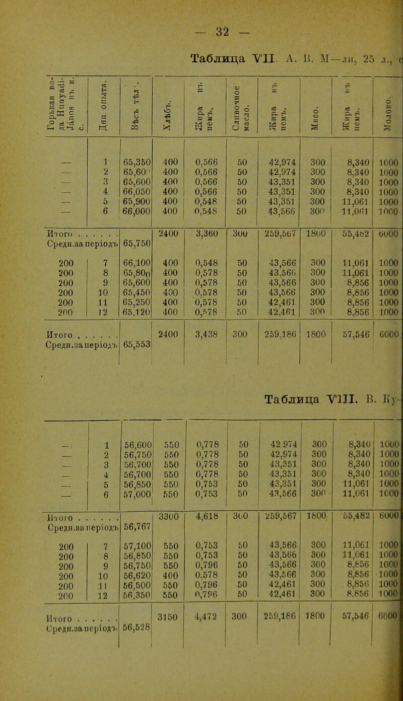 Таблица VII. А. П. М—ли, 25 л., с ІЯ во- іыта. ч .с а іное 1= с 1= X о к я оз ►оде О ев . !—1 о Дни 01 Вѣсъ •: Хлѣбъ а. = я Сдивоч масло. Жира нсмъ. Мясо. а) • ^ г' Б а К = а о ч о 1 65,350 400 0.566 50 42,974 300 8,340 1000 2 65,60 400 0,566 50 42,974 300 8,340 1000 .3 спгі 0,5оо 0,566 ои 4О,0О 1 8,340 1000 4 66,050 400 50 43,351 300 8,340 1000 5 400 0,548 11,061 1000 6 66,000 400 0,548 50 43,566 300 11,0(І1 юпо 2400 Зоо 259,567 1800 Среди.за періодъ 65,750 200 7 66,100 400 0,548 50 43,566 300 11,061 1000 200 8 65,80о 400 0,578 50 43,56(і 300 11,061 1000 200 9 65,600 400 0,578 50 43,566 300 8,856 1000 200 10 65,450 400 0 578 50 43,566 300 8 856 1000 200 11 65,250 400 0,'578 50 42,461 300 8'856 1000 200 12 65.120 400 0,.'='78 50 42.461 300 8,856 1000 2400 3,438 300 259,180 1800 57,546 1 6000 Средн.за періодъ 65,553 Таблица ТПІ. В. Ку- 1 2 3 4 5 6 56,600 56,750 56,700 56,700 56,850 57,000 550 550 550 550 550 550 0,778 0,778 0,778 0,778 0,753 0.753 50 50 50 50 50 50 42.974 42,974 43,351 43,351 43,351 4.4,566 300 300 300 300 300 300 8,340 8,340 8,340 8,340 11,061 11,061 И'1010 Средіі.ваиеріодъ 200 200 200 200 200 200 7 8 9 10 11 12 56,767 57,100 56,850 56,750 56,620 56,500 56.350 3300 550 550 550 400 550 550 4,618 0,753 0,753 0,796 0.578 0,796 0,7Р6 300 50 50 50 50 50 50 і59,567 43,566 43,566 43,566 43,566 42,461 42,461 1800 300 300 300 300 300 300 55,482 11,061 11,061 8,856 8,856 8,856 8.856 Итого Средн.заперіодъ 56,528 3150 4,472 300 259,186 1800 57,546