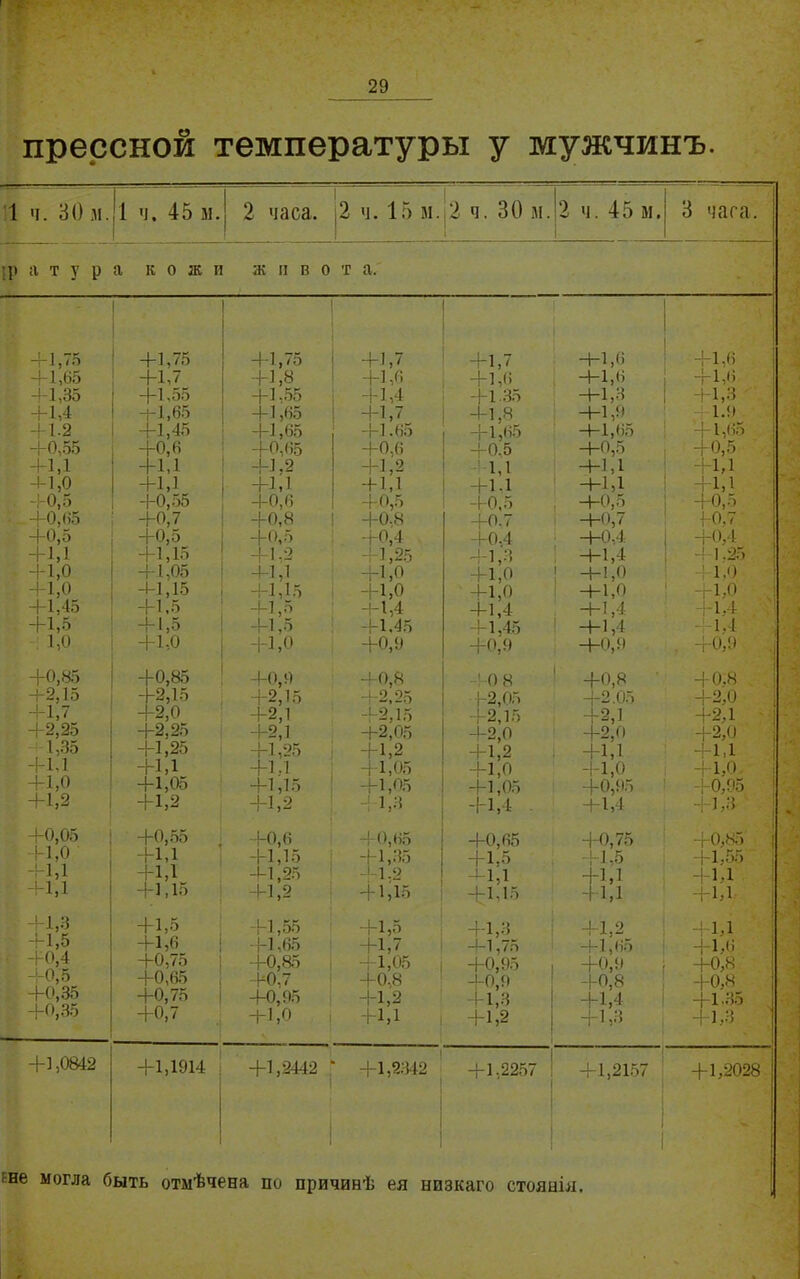 прессной температуры у мужчинъ. 1 ч. 30 м. 1 ч. 45 ы. 2 часа. [2 ч. 15 зі. ,2 ч. 30 31. 2 ч. 45 зі. 1 3 часа. ІР а т у р а кож и живо т а. I 4-1,75 +1,75 +1,75 +1,7 +1,6 +1,7 4-1,6 +і,б +1,65 + 1 + +1,8 + 1,6 4-1,6 Т~1,6 +1,35 +1,55 +1,55 +1,4 +1.35 +1,3 +1,3 +1,4 -(-1,65 +1,65 +1,7 -1-1,8 +1,9 1.9 + 1.2 +1,45 +1,65 +1.65 +1,65 +1,65 +1,65 +0,55 +0,6 +0,65 4-0,6 +0.5 +0,5 + 0,5 +1,1 +1Д +1,2 4-1,2 14 -Н ,1 +1,1 4-1,0 +1,1 +1,1 + 1,1 +1.1 +1,1 +1,1 • +0,5 +0,55 +0,6 +0,5 +0.5 +0,5 +0,5 _ +0,<>5 +0,7 +0,8 +0.8 +0.7 +< +0.7 +0,5 +0,5 +0,5 +0,4 -(-0,4 —|—0--4: +0,4 +1,1 +1,15 + 1-2 1,25 41,3 +1,4 41.25 + 1,0 + 1,05 +1,1 +1,0 +1,0 ! +1,0 4 1,0 +1,0 4-1,15 +1,15 +1,0 4-1,0 + 1,0 +1,0 +1,45 +1,5 +1,5 +1,4 + 1,4 +1,4 4-1,4 +1,5 + 1,5 +1,5 +1.45 +1,45 +1,4 1.4 1,0 +1,0 +1,0 +0,9 +0,9 +0,9 +0,9 +0,85 +0,85 +0,9 +0,8 ' 0 8 +0,8 + 0.8 4-2,15 +2,15 4-2,15 +2,25 (-2,05 +2.05 4-2,0 +1,7 +2,0 +2,1 +2,15 2,15 +2,1 4-2Л +2,25 +2,25 +2,1 +2,05 4-2,0 +2,0 +2,0 1,35 +1,25 +1,25 +1,2 1.2 +1,1 + 1,1 +1.1 +1,1 +1..1 +1,05 +1,0 4-1,0 +1,0. +1,0 +1,05 +1,15 +1,05 +1,05 +0,95 4-0,95 +1,2 +1,2 +1,2 + 1,3 -1-1,4 . +1,4 4-і,з +0,05 +0,55 +0,6 +0,65 +0,65 4-0,75 +0>8о +1,0 +1,1 +1,15 +1,35 +1,5 +1,5 +1,55 +1,1 +1,1 +1,25 1,2 4-1,1 +1,1 4-1.1 +1,1 +1,15 +1,2 + 1,15 +1,15 +1,1 +і,і +1,3 +1,5 -И ,55 +1,5 +1,7 -}~1,3 +1,2 4-1Л “1,5 +1,6 +0,75 +1,65 -1-1,75 +1,65 +1,6 +0,4 +0,85 +1,05 +0,95 +0,9 +0,8 -'-0,5 +0,(э5 +0,7 +0,8 +0,9 +0,8 -1-0,8 +0,35 +0,75 +0,95 +1,2 4-1,3 +1,4 +1.35 +0,35 +0,7 +1,0 +1,1 +1,2 +1,3 +1,3 +1,0842 +1,1914 +1,2442 +1,2342 +1.2257 +1,2157 + 1,2028 ;не могла б 1 1 ! і ыть отмѣчена по причинѣ ея низкаго стоянія.