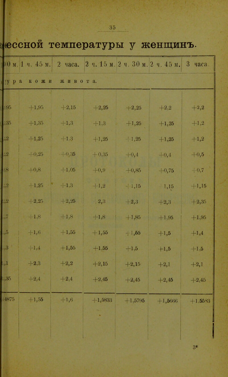 (весной температуры у женщинъ. 10 м. 1 Ч. 45 М. 2 часа. 2 ч. 15 м. 2 ч. 30 м. 1 1 ч. 45 м. 3 часа. ) !У Р а кожи живо т а. '95 +1,95 +2,15 +2,25 +2,25 +2,2 +2,2 ...35 +1,35 +1,3 +1,3 +1,25 +1,25 +1,2 ,І2 +1,25 +1:3 +1,25 4 1,25 +1,25 +1,2 .;2 +0,25 +0,35 + 0,35 +0,4 +0,4 +0,5 * +0,8 +1,05 +0,9 +о,а5 +0,75 ■ 0,7 • 2 +1,25 ' +1,3 +1,2 \ Ч 1,15 1,15 + 1,15 •'•>2 +2,25 +2,25 2,3 +2,3 +2,3 +2,35 •»7 +1,8 + 1,8 +1,8 +1,85 +1,95 +1,95 ,,5 +1,6 +1,55 + 1,55 +1,65 +1,5 +1,4 ,3 +1,4 +1,55 +1,55 +1,5 +1,5 +1,5 • Д +2,3 +2,2 +2,15 +2,15 +2,1 +2,1 :,85 +2,4 +2,4 +2,45 +2,45 +2,45 +2,45 .4875 +1,55 +1,6 +1,5833 +1,5795 +1,5006 +1,5583 1 з*