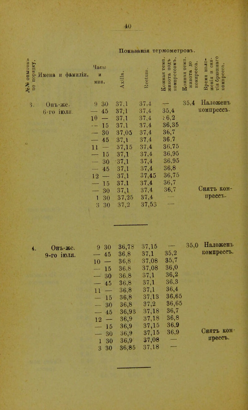 Л*№ опытовъ по порядку. Имена и фамиліи. 5. Онъ-же. 6-го іюли. 4. Онъ-же. 9-го іюля. Показанія термометровъ. Часы и 2 С Л Л Я кС 2 О о о н 3 о : й 2 пн теми, эта до іресса. я иало- [ И СНИ- иошиаго росса. мин. 'Й < -ЬЭ О » 1 О 5- = га 5 ЬЗ Н ё = 22 *.5о = К = § о а _ в О о» С. о К Й   * К н в 9 30 37,1 37,4 — 35,4 Наложенъ — 45 37,1 37,4 35,4 компрессъ. Ю - 37.1 37,4 с 6,2 -- 15 37.1 37.4 36,35 — 30 37,05 37,4 36,7 — 45 37,1 37,4 36.7 11 — 37,15 37,4 36.75 — 15 37,1 37,4 36,95 — 30 37,1 37,4 36,95 — 45 37,1 37,4 36,8 12 — 37,1 37,45 36,75 — 15 37.1 37,4 36,7 Снятъ ком- — 30 37,1 37,4 36,7 1 30 37,25 37,4 — прессъ. 3 30 37,2 37.53 — 9 30 — 45 10 — — 15 — 30 — 45 11 — — 15 — 30 — 45 12 — — 15 — 30 1 30 3 30 36,78 36,8 36,8 36,8 36,8 36,8 36,8 36,8 36.8 36,93 36.9 36,9 36,9 36,9 36,85 37,15 37,1 37,08 37,08 37,1 37,1 37.1 37,13 37.2 37,18 37,18 37,15 37,15 37,08 37,18 35.2 35.7 36,0 36.2 36.3 36.4 36,65 36,65 36.7 36.8 36.9 36.9 35,0 Наложенъ компрессъ. Снятъ ком- прессъ.