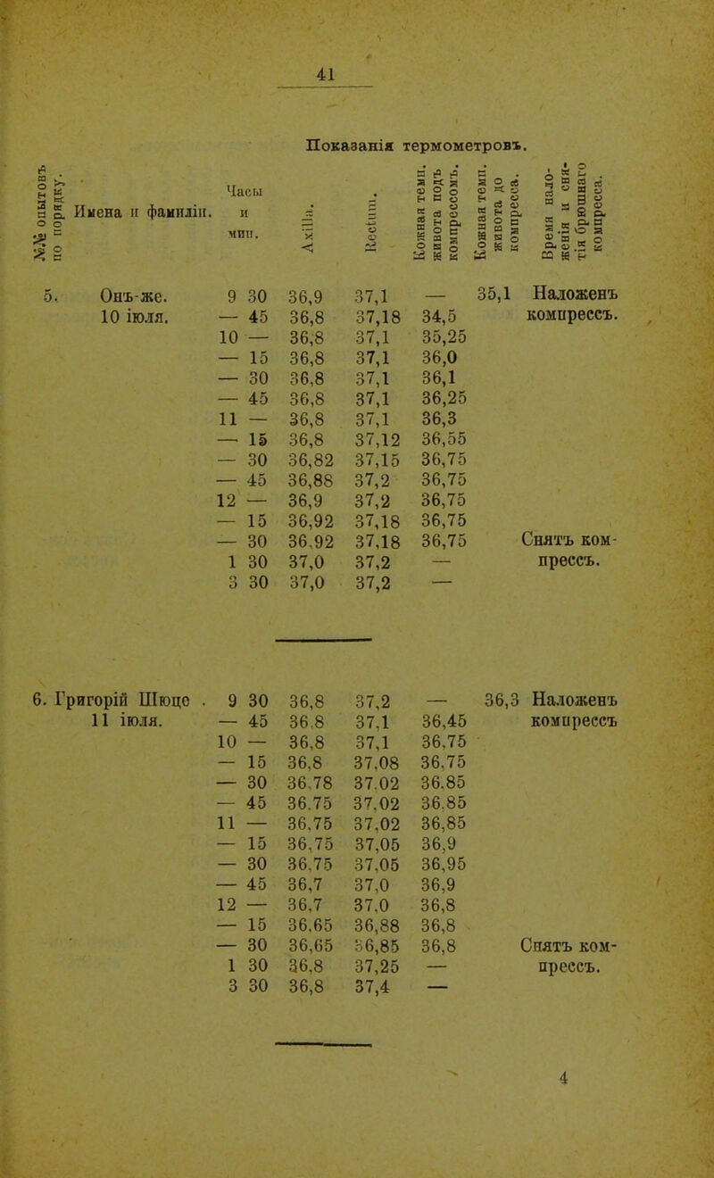 •іѴЛ» опытовъ по порядку. Показанія термометровъ. Имена и фамиліи. 5, Онъ-лее. 10 іюля. 6. Григорій Шюцс . 11 іюля. В ^ Л • • О с . Л * ^ Часы и • я < Я « ° о Н и О ГТ- « « сб <у я 2. л м г » й О В н ° И у н . о 2 я о еб о я я ® о «На. _ 2 а. мпи. ‘й -4-2 СР О 5 н а = о с к аз я 2 о с — „ а- я = м я « .2 о я Й В о ^ я о о в 3 ■4 К И о й И о. о * у Й СО ш н 9 30 36,9 37,1 — 35,1 Наложенъ — 45 36,8 37,18 34,5 компрессъ. 10 — 36,8 37,1 35,25 — 15 36,8 37,1 36,0 — 30 36,8 37,1 36,1 — 45 36,8 37,1 36,25 11 — 36,8 37,1 36,3 — 15 36,8 37,12 36,55 — 30 36,82 37,15 36,75 — 45 36,88 37,2 36,75 12 — 36,9 37,2 36,75 — 15 36,92 37,18 36,75 — 30 36,92 37,18 36,75 Снятъ ком- 1 30 37,0 37,2 — прессъ. 3 30 37,0 37,2 — 9 30 36,8 37,2 — 36,3 Наложенъ — 45 36.8 37,1 36,45 компрессъ 10 — 36,8 37,1 36,75 — 15 36.8 37.08 36.75 — 30 36.78 37.02 36.85 — 45 36.75 37.02 36.85 11 — 36.75 37,02 36,85 — 15 36.75 37,05 36,9 — 30 36.75 37.05 36,95 — 45 36,7 37,0 36,9 12 — 36,7 37,0 36,8 — 15 36.65 36,88 36,8 — 30 36,65 36,85 36,8 Спятъ ком- 1 30 36,8 37,25 — прессъ. 3 30 36,8 37,4 —