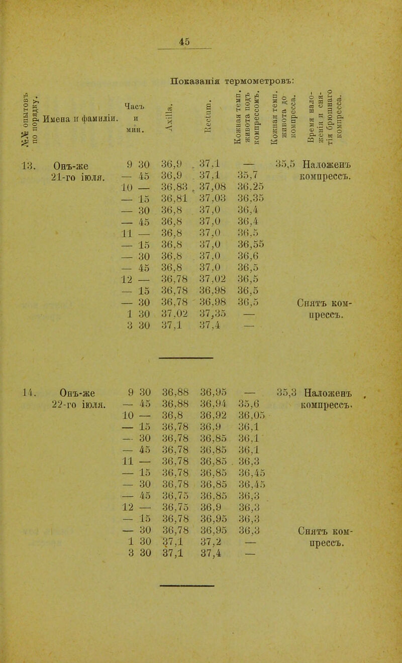 Показанія термометровъ: Имепа н фамиліи. Онъ-же 21-го іюля. Онъ-же 22-го іюля. Часъ в Е с° я 5 я 2 о Н И о К 2 О н • ■ 2 о 4 о к Ь 4 —Г —^ Р 71 Й Д ^ о 2 Я а о . О Э а 3 о сЗ О 113 Я о и мин. о о гА || | § 3 5 к « ІІ ЖИВОТ ко мир Время женія п тія брю компр о 9 30 36,9 , 37,1 — 3 15,5 Наложенъ — 45 36,9 37,1 35,7 компрессъ. 10 — 36.83 , 37,08 36,25 — 15 36,81 37,03 36,35 — 30 36,8 37,0 36,4 — 45 36,8 37.0 36,4 11 — 36,8 37,0 36,5 — 15 36,8 37,0 36,55 — 30 36,8 37,0 36,6 — 45 36,8 37.0 36,5 12 — 36,78 37.02 36,5 — 15 36,78 36,98 36,5 — 30 36.78 36.98 36,5 Снятъ ком- 1 30 37.02 <3 / у Зо — прессъ. 3 30 37,1 37,4 — 9 30 36,88 36,95 — 35,3 Наложенъ — 45 36,88 36,94 35,6 компрессъ. 10 — 36,8 36,92 36,05 — 15 36,78 36,9 36.1 — 30 36,78 36,85 36.1 — 45 36,78 36,85 36,1 11 — 36,78 36,85 . 36,3 — 15 36,78 36,85 36,45 — 30 36,78 36,85 36,45 — 45 36,75 36.85 36,3 12 — 36,75 36,9 36,3 — 15 36,78 36,95 36,3 — 30 36,78 36,95 36,3 Снятъ ком- 1 30 37,1 37,2 — прессъ.