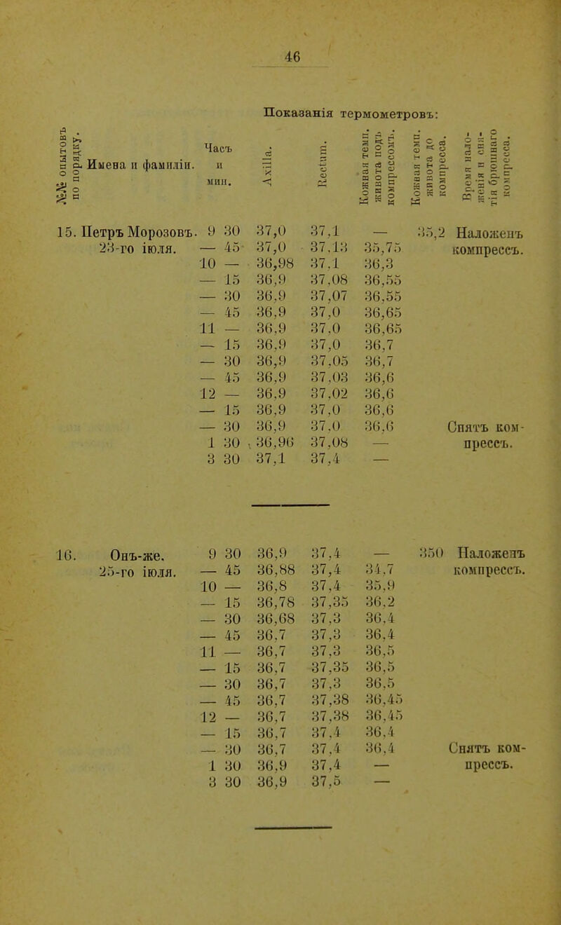 №Л* опытовъ по порядку. Имена и фамиліи. 15. Петръ Морозовъ. 211-го іюля. 16. Онъ-же. 25-го іюля. Показанія термометровъ: Часъ и мин. ’й ~ ^ е* Я ^ я 9 2 о І е 9 30 37,0 37,1 — 35,2 Наложенъ — 45 37,0 37,13 35,75 компрессъ. 10 — 36,УН 37.1 36,3 — 15 36,9 37,08 36,55 — 30 36,9 37,07 36,55 — 45 36,9 37,0 36,65 11 — 36,9 37,0 36,65 — 15 36,9 37,0 36,7 — 30 36,9 37,05 36,7 — 45 36,9 37.03 36,6 12 — 36,9 37.02 36,6 — 15 36,9 37,0 36,6 — 30 36,9 37.0 36.6 Спятъ ком- 1 30 • 36,96 37,08 — прессъ. 3 30 37,1 37.4 — 9 30 36,9 37.4 — 350 Наложенъ — 45 36,88 37,4 34,7 компрессъ. 10 — 36,8 37,4 35,9 — 15 36,78 37,35 36,2 — 30 36,68 37,3 36,4 — 45 36.7 37,3 36,4 11 — 36,7 37,3 36,5 — 15 36.7 37,35 36,5 — 30 36,7 37.3 36,5 — 45 36,7 37,38 36,45 12 — 36,7 37.38 36,45 — 15 36,7 37.4 36.4 — 30 36,7 37,4 36,4 Спятъ ком- 1 30 36.9 37,4 — прессъ. 3 30 36.9 37.5 —