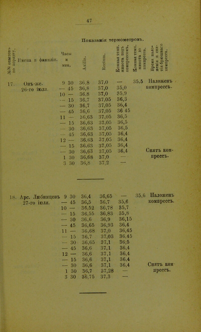 Лі№ опытов ъ по порядку. 17. Показанія термометровъ. , а & (Я я « я ~ . А і 2 Я © Л м Е 2 Час і.і Плена н фамиліи. и мни. Ахіііа. і О О 0Й » ® о И В О 5 а и § К с. м 2 а ; о я о о о ЬЗ к § Кожная те живота і компресс Бремя на. женія и с тія брюшЕ компресса Онъ-же. 9 30 36,8 37,0 — 35,5 Наложенъ 26-го іюли. — 45 36,8 37,0 35,0 компрессъ. 10 — 36.8 37,0 35,9 — 15 36,7 37.05 36,3 — 30 36,7 37,05 36,4 — 45 36,6 37,05 36 45 11 — 36,63 37,05 36,5 — 15 36,63 37,05 36,5 — 30 36,63 37,05 36,5 — 45 36,63 37,05 36,4 12 — 36.63 37,05 36,4 — 15 36.63 37,05 36,4 — 30 36,63 37,05 36,4 Снятъ ком- 1 30 36,68 37,0 — прессъ. 3 30 36,8 37,2 — 1 у. Лрс. Любимцевъ 9 30 36,4 36,65 — 35,6 Наложенъ 27-го іюля. — 45 36,5 36,7 35,6 компрессъ. 10 — 36,52 36,78 35,7 — 15 36,55 36,83 35,8 — 30 36,6 36,9 36,15 — 45 36,65 36,93 36,4 11 — 36,68 37,0 36,45 — 15 36,7 37,03 36,45 — 30 36,65 37,1 36,5 — 45 36,6 37,1 36,4 12 — 36,6 37,1 36,4 — 15 36,6 37,1 36,4 — 30 36,6 37,1 36,4 Снятъ ком- 1 30 36,7 37,28 — прессъ. 3 30 3*6,75 37,3 —
