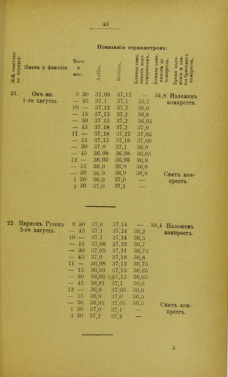 Л»Лг опытовъ по порядку. Часы Имена и фамиліи. и мин. Показанія термометровъ: <У « ^ ^ а - о о 5 н в § сЗ 2 « аз ^ О. ті о с * м Я .<? = о К и а о оз О) КС о к « - а) а 5 Л ш 2 и I “ О м * к к <- • Ш ей а о к о до к 5 ° 2 с- « а. я я к а •—О й> аз а. о « ЙГЙ 21. Онъ-же. 1-го августа. 9 30 37,08 — 45 37,1 І0 — 37,12 — 15 37,12 — 30 37.15 — 45 37,18 11 — 37,18 — 15 37,15 — 30 37,0 — 45 36,98 12 — 36,93 — 15 36,9 — 30 36.9 1 30 36,9 3 30 37,0 37,12 37.1 35,7 37.2 36,6 37,2 36,8 37,2 36,95 37,2 37,0 37,22 37,05 37,18 37,05 37,1 36,9 36.98 36,85 36,93 36,8 36,9 36,8 36,9 36,8 37.0 — 37.1 — 34,8 Наложенъ компрессъ. Снятъ ком- црессъ. Нарменъ Гусевъ 9 30 37,0 37,14 — 3-го августа. — 45 37,1 37,24 36,2 10 — 37.1 37,24 36,5 — 15 37,08 37,22 36,7 — 30 37,05 37,21 36,75 — 45 37,0 37,18 36,8 11 — 36,98 37,13 36,75 — 15 36,93 37,13 36,65 — 30 36,93 37,13 36,65 — 45 36,91 37,1 36,6 12 — 36,9 37,03 36,6 — 15 36.9 37,0 36,5 — 30 36,93 37,05 36,5 1 30 37,0 37,1 — 3 30 37,1 37,2 — 35,4 Наложенъ компрессъ. Снятъ ком- прессъ.