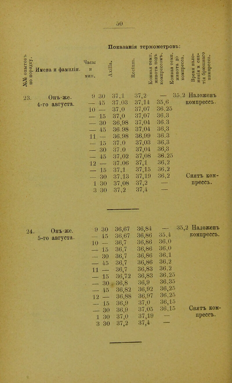 №Лі опытовъ по порядку. Показанія термометровъ: Часы и мин. е 3 Г» ^ С . я <и н *=с Я §1 я 0> н с « сб Л о о о» к н « № н Р- об сЗ о И = с а » г й И В ё Е о о Й Е « к § о Й к I ■ О ей О и Имена и фамиліи. 23. Онъ-же. 4-го августа. 9 30 37,1 37,2 — 45 37,03 37,14 10 — 37,0 37,07 — 15 37,0 37,07 — 30 36,98 37,04 — 45 36 98 37,04 11 — 36.98 36,99 .— 15 37,0 37,03 — 30 37.0 37,04 — 45 37,02 37,08 12 37,06 37,1 — 15 37,1 37,15 — 30 37,13 37,19 1 30 37,08 37,2 3 30 37,2 37,4 — 35.2 Наложенъ 35,6 компрессъ. 36.25 36,3 36.3 36,3 36.3 36,3 36,3 36.25 36,2 36,2 36,2 Снятъ ком- — прессъ. 24. Онъ-же. 5-го августа. 9 30 36,67 — 45 36,67 10 — 36,7 — 15 36,7 — 30 36,7 — 45 36,7 11 — 36,7 — 15 36,72 — 30 , 36,8 — 45 36,82 12 — 36,88 — 15 36,9 30 36,9 1 30 37,0 3 30 37,2 36,84 — 36,86 35,4 36,86 36,0 36,86 36,0 36,86 36,1 36,86 36,2 36,83 36.2 36,83 36,25 36,9 36,35 36,92 36,25 36,97 36.25 37,0 36,15 37.05 36,15 37,19 37,4 — 35,2 Наложенъ компрессъ. Снятъ ком прессъ.