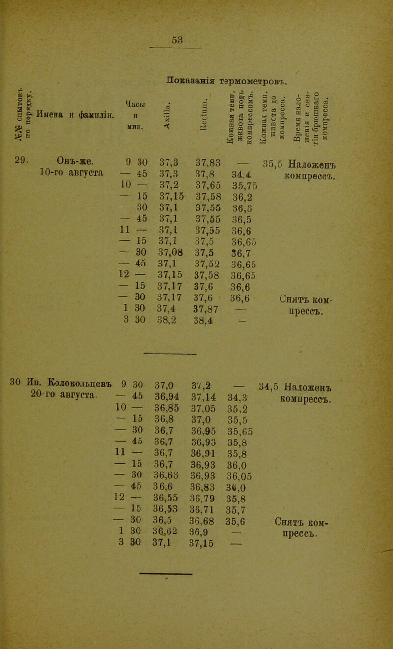 с Показанія термометровъ. ОПЫТОВ!. орядку. Часы Имена и фамиліи. и =; х д н « 5 4а «но Н о « «3 О Я о н « о • л к 2 . «О § 3 2 2 й « ® 2 о н « ® В Я 4) О р* к он. Л&гё по п мин. < Я о о* § г § и й § а й о жив комп Врем жепія тія брі комп 29. Онъ-же. 9 30 37,3 37,83 — 35,5 Наложенъ 10-го августа — 45 37,3 37,8 34,4 компрессъ. - 4 10 — 37,2 37,65 35,75 — 15 37,15 37,58 36,2 — 30 37,1 37,55 36,3 / ' . — 45 37,1 37,55 36,5 11 — 37,1 37,55 36,6 • ■ — 15 37,1 37,5 36,65 — 30 37,08 37,5 36,7 — 45 37,1 37,52 36,65 12 — 37,15 37,58 36,65 — 15 37,17 37,6 36,6 — 30 37,17 37,6 36,6 Снятъ ком- 1 30 37,4 37,87 — прессъ. 3 30 38,2 38,4 — *  -тЯД 30 Ив. Колокольцевъ 9 30 37,0 37,2 —— 34,5 Наложенъ 20то августа. 45 36,94 37,14 34,3 компрессъ. 10 — 36,85 37,05 35,2 — 15 36,8 37,0 35,5 — 30 36,7 36.95 35,65 — 45 36,7 36,93 35,8 11 — 36,7 36,91 35,8 — 15 36,7 36,93 36,0 — 30 36,63 36,93 36,05 — 45 36,6 36,83 36,0 12 — 36,55 36,79 35,8 — 15 36,53 36,71 35,7 — 30 36,5 36,68 35,6 Снятъ ком- 1 30 36,62 36,9 — прессъ. 3 30 37,1 37,15 —