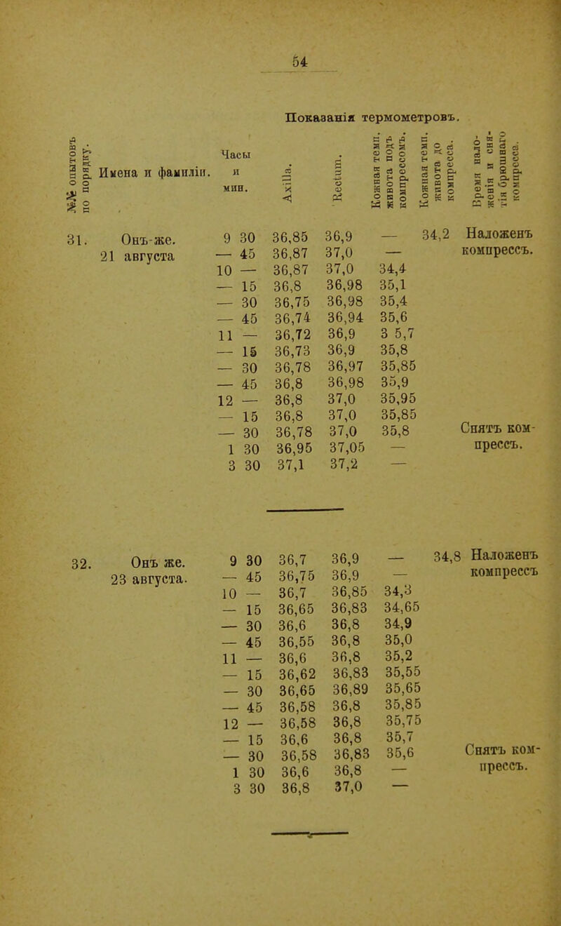 №Л* опытовъ по порядку. Часы Имена и фамиліи. и мин. Показанія термометровъ. * <1 <а с [О г> Я « я « ° о Н В О _ о 5 в о 2 н о. К а § о И о К и в . Л м Я о й § я ё *§ I ' 5 н с. _ = Я В в я “ К в о ® 5 Р К к О О ё а э § 2 о. а. с О Е = § 31. Онъ-же. 21 августа 9 30 36,85 36,9 — — 45 36,87 37,0 — 10 — 36,87 37,0 34,4 — 15 36,8 36,98 35,1 — 30 36,75 36,98 35,4 — 45 36,74 36,94 35,6 11 — 36,72 36,9 3 5,7 — 15 36,73 36,9 35,8 — 30 36,78 36,97 35,85 — 45 36,8 36,98 35,9 12 — 36,8 37,0 35,95 — 15 36,8 37,0 35,85 —- 30 36,78 37,0 35,8 1 30 36,95 37,05 — 3 30 37,1 37,2 — Наложенъ компрессъ. Снятъ ком- прессъ. 32. Онъ же. 23 августа. 9 30 36,7 — 45 36,75 10 — 36,7 — 15 36,65 — 30 36,6 — 45 36,55 11 — 36,6 — 15 36,62 — 30 36,65 — 45 36,58 12 — 36,58 — 15 36.6 — 30 36,58 1 30 36,6 3 30 36,8 36,9 — 36,9 36,85 34,3 36,83 34,65 36,8 34,9 36,8 35,0 36,8 35,2 36,83 35,55 36,89 35,65 36,8 35,85 36,8 35,75 36,8 35,7 36,83 35,6 36,8 37,0 — 34,8 Наложенъ компрессъ Снятъ ком- прессъ.