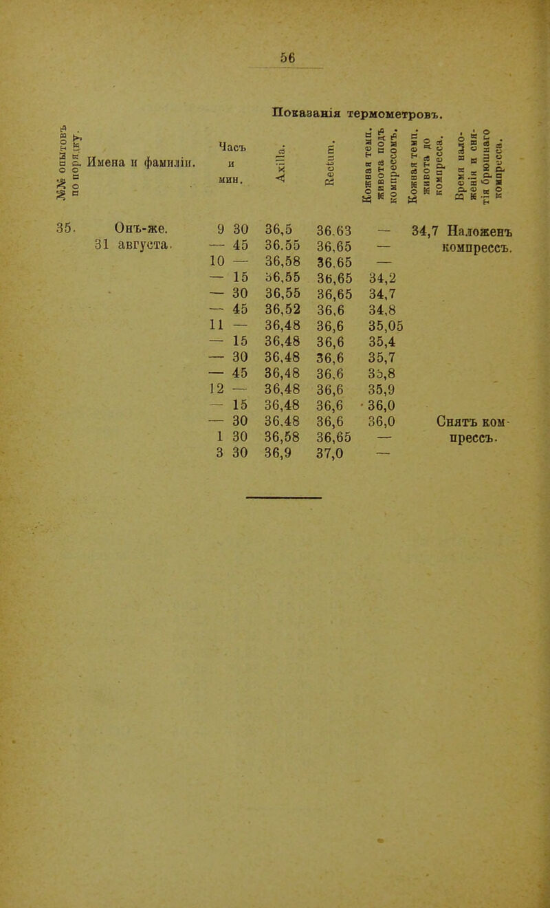 №№ оаытовъ по порядку. Показанія термометровъ. Часъ Л 6 = « & 3 о я 2 в 9 С г ГО О і і81 і Имена и фамиліи. и й О Н о к св О й н ^ н к Л н го я в Э § 9* к* 2 и МИН. << ф сс “ І с {Г ф с о = 3 а к § ГО го к о К го го К КОМП Времі женін тія бр КОМО] Онх-же. 9 30 36,5 36.63 34, 7 Наложенъ 31 августа. — 45 36.55 36,65 — компрессъ. 10 — 36,58 36.65 — — 15 36,55 36,65 34,2 • — 30 36,55 36,65 34,7 — 45 36,52 36,6 34,8 11 — 36,48 36,6 35,05 — 15 36,48 36,6 35,4 — 30 36,48 36,6 35,7 — 45 36,48 36,6 ЗЬ,8 12 — 36,48 36,6 35,9 — 15 36,48 36,6 • 36,0 — 30 36,48 36,6 36,0 Снятъ ком- 1 30 36,58 36,65 — прессъ. 3 30 36,9 37,0 —