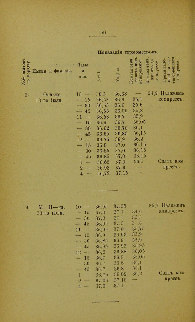 Лі.Ѵ; опытовъ по порядку. Показанія термометровъ. Е к й За «а О 55 я е< • д *2 • 0* 2 Я св Я Имена н фамиліи. Часы и .4 сб ё и 3 8 се ■{8 ё 3 8 2 о Л 2 я О * О д О о я — о о и в я а Си г- ©О, = я * 0,5 МШ1. < ’ЕЪ сб > Ш и 5 І а о | * о К Й й и Й Э «у Я О - 2 о- о к 2 к н*|- Он а-же. 10 — 36,5 36,68 — 34,9 Наложенъ 13 го іюля. — 15 36,53 36,6 35,1 компрессъ. — 30 36,53 36,6 35,6 — 45 36,53 36,65 35,8 11 — 36,53 36,7 35,9 — 15 36,6 36,7 36,05 — 30 36,62 36,75 36,1 - 45 36,65 36,83 36,15 12 — 36,75 36,9 36,2 — 15 36.8 37,0 36.15 — 30 36.85 37,0 36,15 — 45 36,85 37,0 36,15 1 — 36,85 37,0 36,1 Спятъ ком- 2 — 36.93 37,3 — прессъ. 4 — 36,72 37,15 — 4. М. Н—на. 30-го іюня. 10 — 36.95 37,05 — — 15 37,0 37.1 34.6 — 30 37,0 37.1 35,3 — 45 36,95 37,0 3 ,5 11 — 36,95 37.0 35,75 — 15 36.9 36,93 35.9 — 30 36,85 36.9 35,9 — 45 36,85 36.93 35.95 12 — - 36.8 36,88 36,05 — 15 36,7 36,8 36,05 — 30 36,7 36.8 36,1 — 45 36,7 36,8 36.1 1 — 36,75 36.82 36,2 2 — 37.01 37.15 — 4 — 37,0 37,1 — 35,7 Налоасенъ компрессъ. Снятъ ком- прессъ.