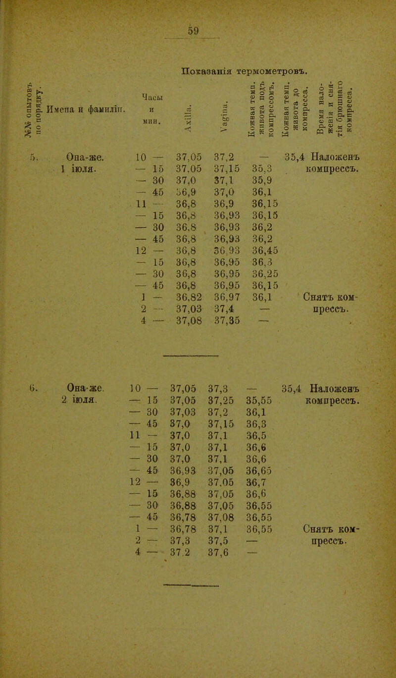 №Л» опытовъ по порядку. Показанія термометровъ. §* 3 а с е. Имела и фамиліи. о о г с < с * = Часы и мин. * зЗ ’5э а Кожная темп, живота подъ компрессомъ. Кожная темп. живота до компресса. Время нало- женія и сня- тія брюшнаго компресса. 5. Опа-же. 10 — 37,05 37,2 — 35,4 Наложенъ 1 іюля. — 15 37.05 37,15 35.3 компрессъ. — 30 37,0 37,1 35^9 — 45 56,9 37,0 36,1 11 , — 36,8 36,9 36,15 — 15 36,8 36,93 36,15 — 30 36.8 36,93 36,2 — 45 36,8 36,93 36,2 12 — 36,8 36,93 36,45 — 15 36,8 36,95 36,3 — 30 36,8 36,95 36,25 — 45 36,8 36,95 36,15 ] — 36,82 36,97 36,1 Снятъ ком- 2 — 37,03 37,4 — прессъ. 4 — 37,08 37,35 — * 6. Она-же 10 — 37,05 37,3 — 35,4 Наложенъ 2 іюля. — 15 37,05 37,25 35,55 компрессъ. — 30 37,03 37,2 36,1 — 45 37,0 37,15 36,3 11 — 37,0 37,1 36,5 — 15 37,0 37,1 36,6 — 30 37,0 37,1 36,6 — 45 36,93 37,05 36,65 12 —• 36,9 37,05 36,7 — 15 36.88 37,05 36,6 — 30 36,88 37,05 36,55 — 45 36,78 37,08 36,55 1 — 36,78 37,1 36,55 Снятъ ком- 2 — 37,3 37,5 — прессъ. 4 — 37.2 37,6 —