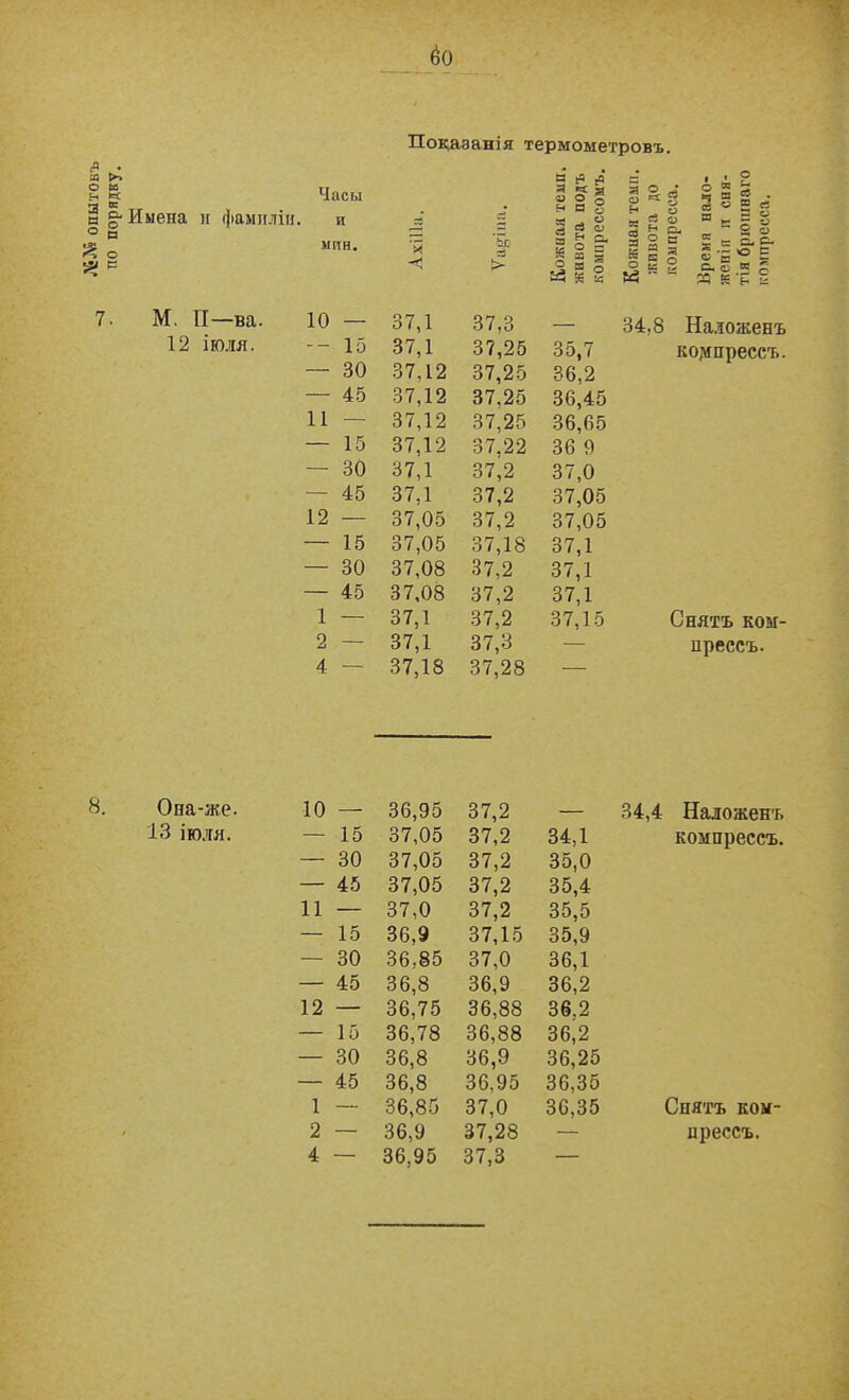 Показанія термометровъ. Имена Часы и фамиліи. и мин. АхШа. ьЬ > Кожная темп, живота подъ компрессомъ. І § § ° а 3 и а « е компресса. Время нало- женія и сня- тія брюшнаго компресса. М. ГІ—ва. 10 — 37,1 37,3 — 34,8 Наложенъ 12 іюля. 15 37,1 37,25 35,7 компрессъ. — 30 37,12 37,25 36,2 — 45 37,12 37.25 36,45 11 — 37,12 37,25 36,65 — 15 37,12 37.22 36 9 — 30 37,1 37,2 37,0 — 45 37,1 37,2 37,05 12 — 37,05 37,2 37,05 — 15 37,05 37,18 37,1 — 30 37,08 37,2 37,1 — 45 37,08 37,2 37,1 1 — 37,1 37,2 37,15 Снятъ ком- 2 — 37,1 37,3 — црессъ. 4 — 37,18 37,28 — Она-же. 10 — 36,95 37,2 — 34,4 Наложенъ 13 іюля. — 15 37,05 37,2 34,1 компрессъ. — 30 37,05 37,2 35,0 — 45 37,05 37,2 35,4 11 — 37,0 37,2 35,5 — 15 36,9 37,15 35,9 — 30 36,85 37,0 36,1 — 45 36,8 36,9 36,2 12 — 36,75 36,88 36.2 — 15 36,78 36,88 36,2 — 30 36,8 36,9 36,25 — 45 36,8 36.95 36.35 1 — 36,85 37,0 36,35 Снятъ ком- 2 — 36,9 37,28 — прессъ.