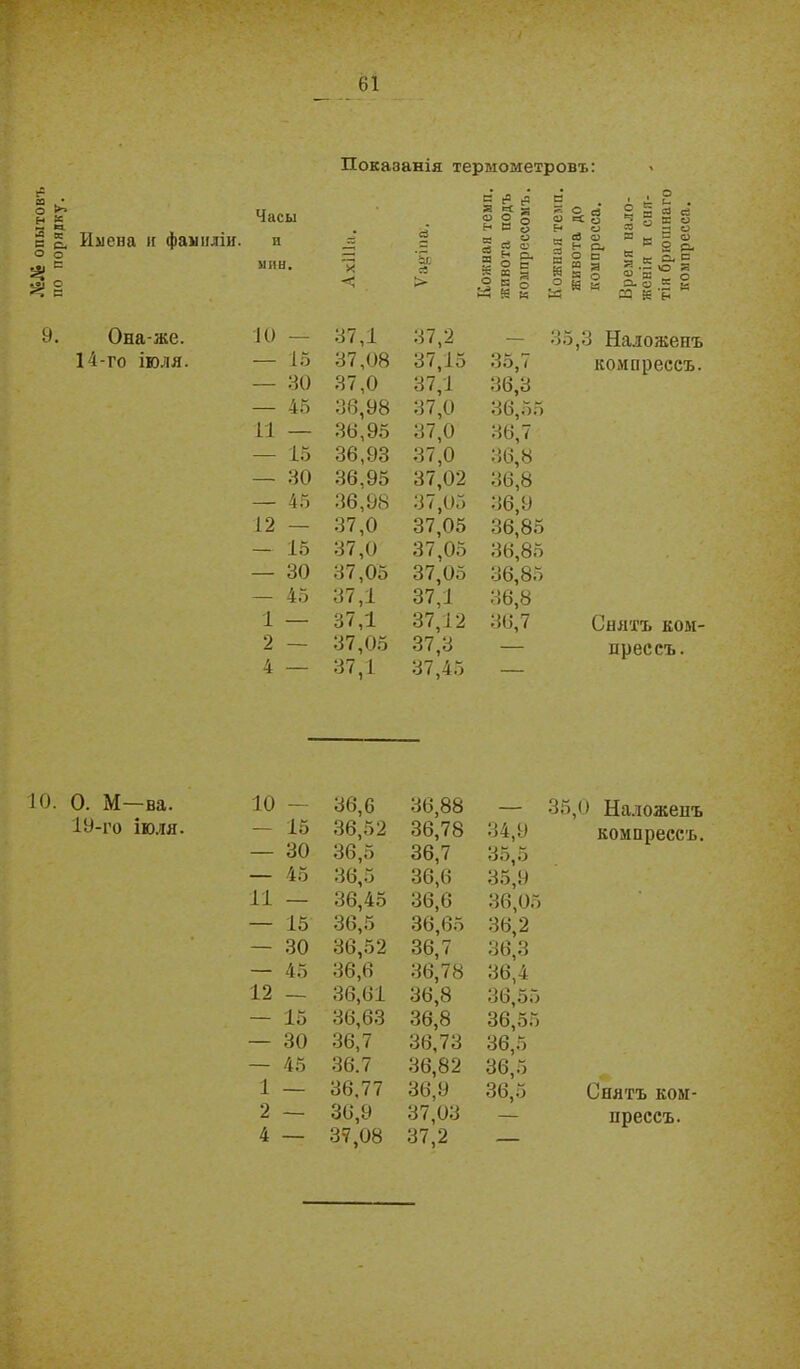 №Л6 опытовъ по порядку. Часы Имена и фамиліи. и мин. Показанія термометровъ: х С ы. сі = ^ 1= а сс — о о 5 н с § § се ё — 2е я к - 3 а О Й й и С 3 С сз сг ес о Н О м гі о “нр. ы ° с § м Я ” и о ° Ш и Р5 о ч СЭ ь~ . я я й О = о * м Э о Ввее. ” •- о а “ = _ с Р1- “ й М К Н 9. Она-же. 14-го іюля. 10 — 37,1 37,2 — — 15 37,08 37,15 35,7 — 30 37,0 37,1 36,3 — 45 36,98 37,0 36,55 11 — 36,95 37,0 36,7 — 15 36,93 37,0 36,8 — 30 36.95 37,02 36,8 — 45 36,98 37,05 36,9 12 — 37,0 37,05 36,85 — 15 37,0 37,05 36,85 — 30 37,05 37,05 36,85 — 45 37,1 37,1 36,8 1 — 37,1 37,12 36,7 2 — 37,05 37,3 — 4 — 37,1 37,45 — 35,3 Наложенъ компрессъ. Снятъ ком- прессъ. 10. О. М—ва. І9-Г0 іюля. 10 — 36,6 — 15 36,52 — 30 36,5 — 45 36,5 11 — 36,45 — 15 36,5 — 30 36,52 — 45 36,6 12 — 36,61 — 15 36,63 — 30 36,7 — 45 36.7 1 — 36,77 2 — 36,9 4 — 37,08 36,88 — 36,78 34,9 36,7 35,5 36,6 35,9 36.6 36,05 36,65 36,2 36.7 36,3 36,78 36,4 36.8 36,55 36.8 36,55 36,73 36,5 36,82 36,5 36.9 36,5 37,03 — 37,2 _ 35,0 Наложенъ компрессъ. Снятъ ком- прессъ.
