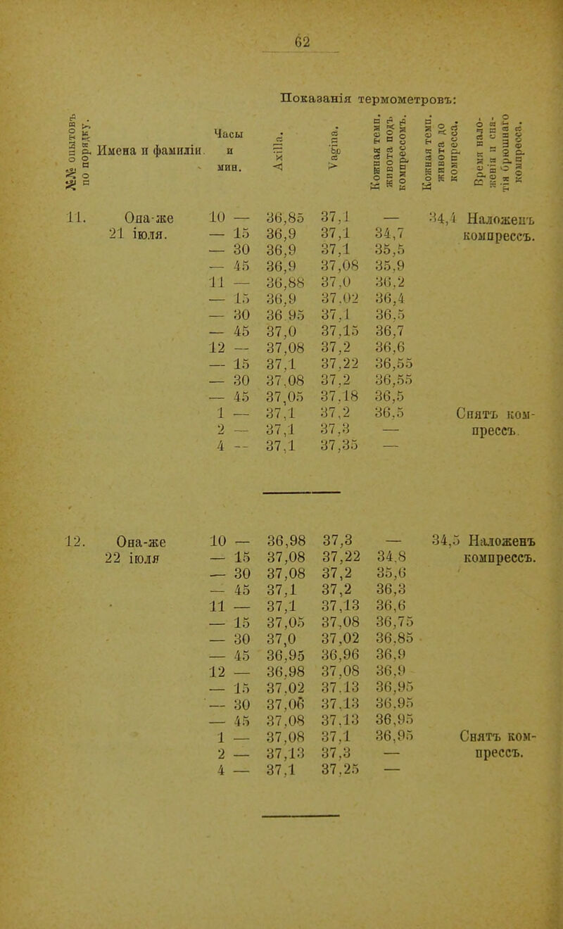 №№ опытовъ по порядку. Показанія термометровъ: Часы Имена и фамиліи и лив. и <3 СЗ ьЬ сі = і (5’ я 5 я Она-же 10 — 36,85 21 іюля. — 15 36,9 — 30 36,9 — 45 36,9 11 — 36,88 — 15 36,9 — 30 36.95 — 45 37,0 12 — 37,08 — 15 37.1 — 30 37.08 — 45 37,05 1 — 37,1 2 — 37,1 4 — 37.1 37,1 — 34,4 Наложенъ 37,1 34,7 компрессъ. 37,1 35,5 37,08 35,9 37,0 36,2 37.02 36,4 37,1 36.5 37,15 36.7 37,2 36,6 37.22 36,55 37,2 36,55 37.18 36,5 37,2 36,5 Спятъ коы- 37,3 — прессъ. 37,35 — Она-же 10 — 36,98 37,3 — 34,5 Наложенъ 22 іюля — 15 37,08 37,22 34.8 компрессъ. -— 30 37,08 37,2 35,6 • — 45 37,1 37,2 36,3 • 11 — 37,1 37,13 36,6 — 15 37,05 37,08 36,75 — 30 37,0 37,02 36.85 — 45 36.95 36,96 36,9 12 — 36.98 37.08 36,9 — 15 37.02 37.13 36,95 — 30 37, Об 37.13 36.95 — 45 37.08 37.13 36,95 1 — 37,08 37,1 36,95 Снятъ ком- 2 — 37,13 37.3 — прессъ. 4 — 37.1 37.25 —