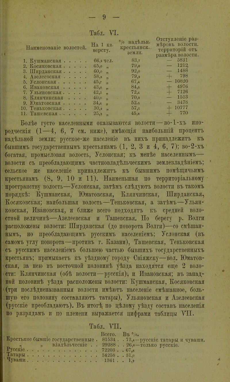 / Табл. VI. Наименованіе волостей. На 1 кв. версту. °/о надѣльн. крестьянок, землп. Отступленіе раз- мѣровъ волостн. территорій отъ размѣра волостн. 1. Кушманская 66,2 чел. 83,7 — 5831 2. Косяковская 05,о ,, 7У,о — 121Я 3. Ширданская 60,0 „ 92,о — 1488 4. Азелеевская 58,8 „ 79,2 + 798 5. Услонская 45,7 „ 67,4 — 10820 0. Ивановская 43,о „ 84,5 + 4970 7. Ульяновская .... 42,з „ 72,4 + 7126 8. Клянчинская .... 40,о „ 70,з — 1513 9. Юматовская 34,4 „ 52,5 — 3478 10. Теньковская 30,2 „ 57,5 4- 10777 11. Ташевская „ 45,8 4- 770 Болѣе густо населенными оказываются волости—во-1-хъ ино- родческія (1—4, 6, 7 см. ниже), имѣющія наибольшій процентъ надѣльной земли; русское-же населеніе въ нихъ принадлежитъ къ бывшимъ государственнымъ крестьянамъ (1, 2, 3 и 4, 6, 7); во-2-хъ богатая, промысловая волость, Услонская; къ менѣе населеннымъ— волости съ преобладающимъ частновладѣльческимъ землевладѣніемъ; сельское же населеніе принадлежитъ къ бывшимъ помѣщичьимъ крестьянамъ (8, 9, 10 и 11). Наименьшая по территоріальному пространству волость—Услонская, затѣмъ слѣдуютъ волости въ такомъ порядкѣ: Кушманская, Юматовская, Клянчинская, Ширданская, Косяковская; наибольшая волость—Тепьковская, а затѣмъ—Ульян- овская, Ивановская, и ближе всего подходятъ къ средней воло- стной величинѣ—Азелеевская и Ташевская. По берегу р. Волги расположены волости: Ширданская (до поворота Волги)—со смѣшан- нымъ, но преобладающимъ русскимъ населеніемъ; Услонская (въ самомъ углу поворота—противъ г. Казани), Ташевская, Теньковская съ русскимъ населеніемъ большею частью бывшихъ государственныхъ крестьянъ; примыкаетъ къ уѣздному городу Свіяжску—вол. Юматов- ская, за нею въ восточной половинѣ уѣзда находятся еще 2 воло- сти: Кляпчпнская (обѣ волости—русскія), и Ивановская; въ запад- ной половинѣ уѣзда расположены волости: Кушманская, Косяковская (три послѣдненазванныя волости имѣютъ населеніе смѣшанное, боль- шую его ноловипу составляютъ татары), Ульяновская и Азелеевская (русскіе преобладаютъ). Въ итогѣ по цѣлому уѣзду составъ населенія по рязрядамъ и но племени выражается цифрами таблицы VII. Табл. VII. 81 . Всего. Крестьяне бывшіе государственные . 81534 , „ „ владѣльческіе . . 29288 Русскіе 72203 . Татары 34258 . Чуваши 1301 . 7 О. Въ . 73,4- . 20,в- . 07,в . 31,о • 1,* русскіе татары и чуваши, -только русскіе.