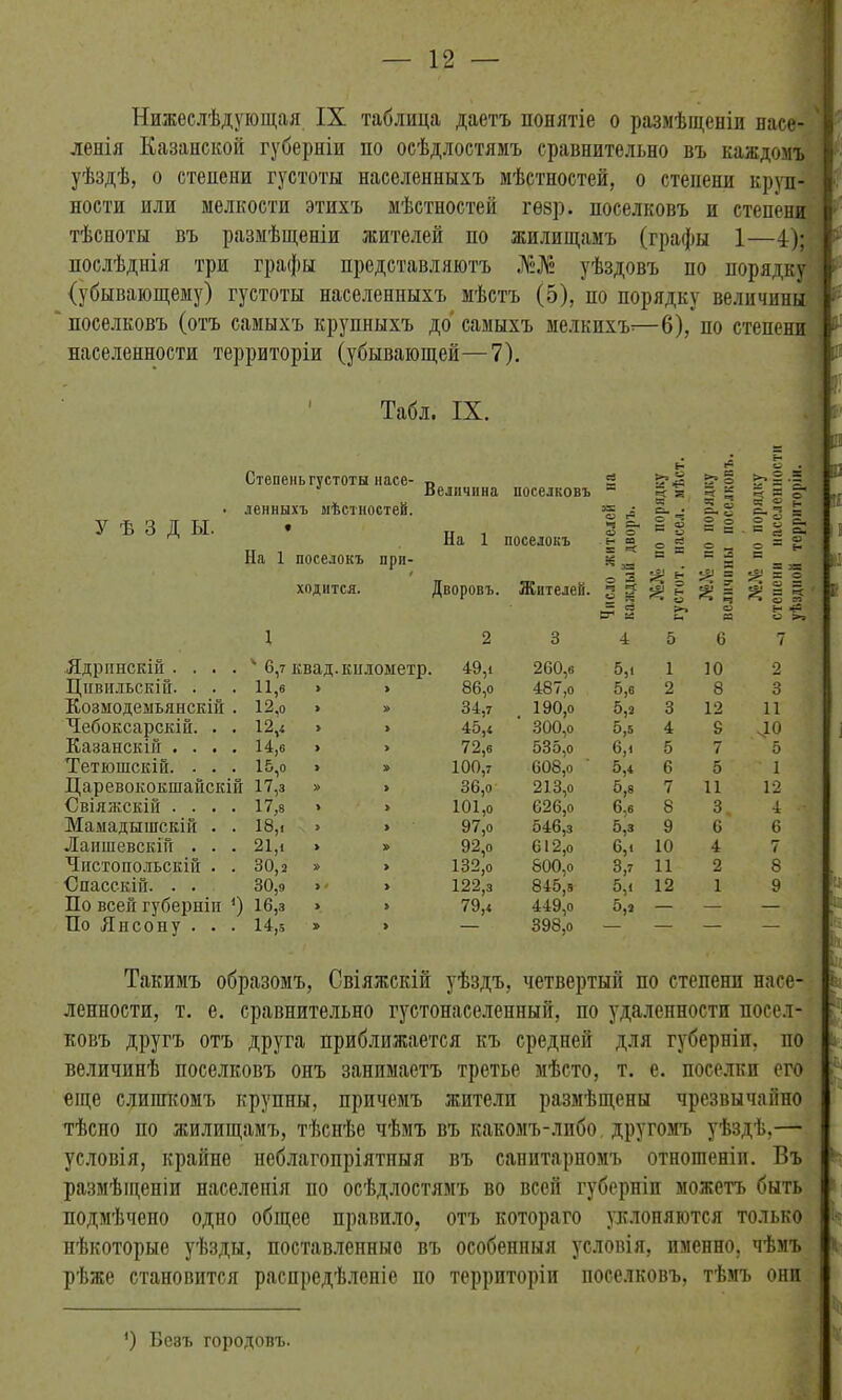 Нижеслѣдующая IX таблица даетъ понятіе о размѣщеніи насе- ленія Казанской губерніи по осѣдлостямъ сравнительно въ каждомъ уѣздѣ, о степени густоты населенныхъ мѣстностей, о степени круп- ности или мелкости этихъ мѣстностей гѳвр. поселковъ и степени тѣсноты въ размѣщеніи жителей по жилищамъ (графы 1—4); послѣднія три графы представляютъ уѣздовъ по порядку (убывающему) густоты населенныхъ мѣстъ (5), по порядку величины поселковъ (отъ самыхъ крупныхъ до' самыхъ мелкихъ—6), по степени населенности территоріи (убывающей—7). 1 Табл. IX. і. г УѢЗДЫ.' Степень густоты насе- ленныхъ мѣстностей. На 1 поселокъ при- ходится. Величина поселковъ я Ж • О г3 На 1 поселокъ .® « Дворовъ. Жителей. § 5 Я Я Я я я : р і Ядрпнскій .... Цпвшьскій. . . . Козмодемьянскій . Чебоксарскій. . . Казанскій .... Тетюшскій. . . . Царевококшайскій Свіяжскій .... Мамадышскій . . -Дантевскій . . . Чистопольскій . . Спасскій. . . По всей губерніи *) По Янсону . . . 1 4 6,7 квад. километр. 11, в > > 12.0 > » 12, < > » 14.0 > > 15.0 э » 17,з » > 17.8 > > 18.1 > » 21.1 > » 30.2 » > 30.9 >» » 16.3 > > 14,5 » > 2 3 4 49,і 260,в 5,. 86,о 487,о 5,6 34,7 190,о 5,2 45,4 300,о 5,5 72,6 53о,о 6,1 100,7 608,о 5,4 36,о 213,о 5,8 101,о 626,о 6,6 97,о 546,з 5,3 92,о 612,о 6,і 132,о 800,о 3,7 122,з 845^ 5,. 79,4 449,о 5,2 — 398,о 5 6 7 1 10 2 2 8 3 3 12 11 4 5 ДО ] 5 7 5 6 5 1 7 11 12 8 3.4 9 6 6 10 4 7 11 2 8 12 1 9 Такимъ образомъ, Свіяжскій уѣздъ, четвертый по степени насе- ленности, т. е. сравнительно густонаселенный, по удаленности посел- ковъ другъ отъ друга приближается къ средней для губерніи, но величинѣ поселковъ онъ занимаетъ третье мѣсто, т. е. поселки его еще слишкомъ крупны, причемъ жители размѣщены чрезвычайно тѣсно по жилищамъ, тѣснѣе чѣмъ въ какомъ-либо, другомъ уѣздѣ,— условія, крайне неблагопріятныя въ санитарномъ отношеніи. Въ размѣщеніи населенія по осѣдлостямъ во всей губерніи можетъ быть подмѣчено одно общее правило, отъ котораго уклоняются только нѣкоторые уѣзды, поставленные въ особенныя условія, именно, чѣмъ рѣже становится распредѣленіе по территоріи поселковъ, тѣмъ они г . *) Безъ городовъ.