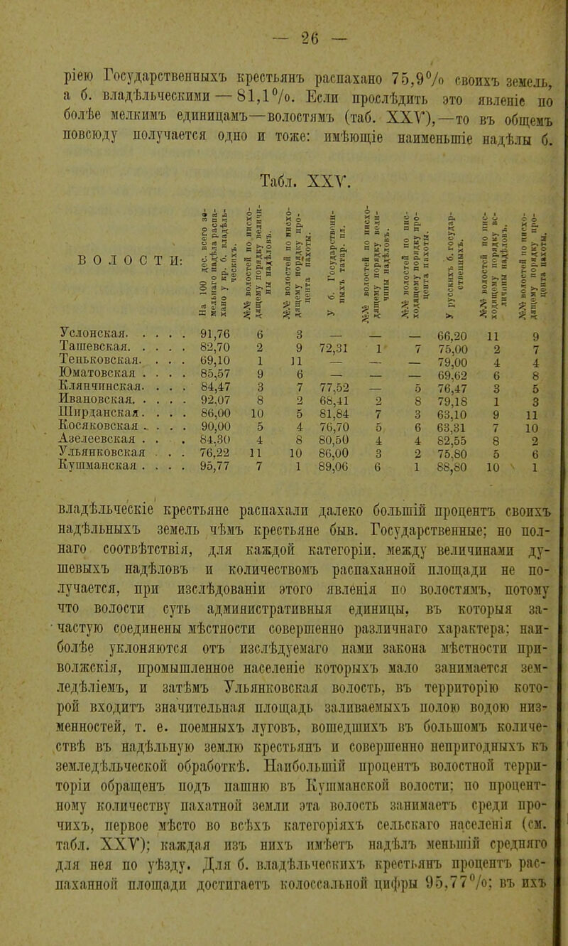 ріею 1 осударствепиыхъ крестьянъ распахано 75,9°Л> своихъ земель, а б. владѣльческими — 81,1 °/о. Если прослѣдить это явленіе по болѣе мелкимъ единицамъ—волостямъ (таб. XXV),—то въ общемъ повсюду получается одно и тоже: имѣющіе наименьшіе надѣлы б. Табл. XXV. ■ і і ® « л Яве . л 8 і о • X э 1 Я % 2 о II іі а. о о со всего іла расі владѣ. ъ. 2 й Я ® • в к рз І5РІ 2 о, 5 я а о н с '6- 2 Я 1 ® &Р. — ? й Я (8 § Е?! я с- Н я _ >■» а 2 к ь. “ - ? « = е • КС. < я „ г= ^ я ® . о *- § с 2 *■* х - ~ 2 я о ВОЛОСТИ: ■ Т • х о •< О с О 2 и = • о Р к? О В в- О Г ^ н ^ л о 2 в О С _ < X 8— Ч* 8в ® о. с н о О к 2 я О —а о а о н *-* в X .= о - о = ч Ч - = о я* я КЗ 2. я о о — 6 н “ О Ф я Н 1 1% § в * ііі §>.* в о «33 в а я О Й! = а 1 2 о | К 8 = 2- ^ а = & аг1 о  = - г л Я ^ к = ® ^ ^ п =3 * й 5 % 5 >> и * 8 в О ^ =3 Усдонская 91,76 6 3 66.20 11 9 Ташевская 82,70 2 9 72,31 1 7 75,00 2 7 Теньковская. . . . 69,10 1 11 79,00 4 4 Юматовская .... 85,57 9 6 69,62 6 8 Кляпчннская. . . . 84,47 3 7 77,52 5 76,47 3 5 Ивановская 92,07 8 2 68,41 2 8 79,18 1 3 Ширданская. . . . 86,00 10 5 81,84 7 3 63.10 9 11 Косяковская 90,00 5 4 76,70 5 6 63,31 7 10 Азелеевская . . 84,30 4 8 80,50 4 4 82,55 8 2 Ульянковская . . . 76.22 11 10 86,00 3 2 75.80 5 6 Кушманская .... 95,77 7 1 89,06 6 1 88,80 10 ѵ 1 владѣльческіе крестьяне распахалп далеко большій процентъ своихъ надѣльныхъ земель чѣмъ крестьяне быв. Государственные; но пол- наго соотвѣтствія, для каждой категоріи, между величинами ду- шевыхъ надѣловъ и количествомъ распаханной площади не по- лучается, при изслѣдованіи этого явленія по волостямъ, потому что волости суть административныя единицы, въ которыя за- частую соединены мѣстности совершенно различнаго характера; наи- болѣе уклоняются отъ изслѣдуемаго нами закона мѣстности при- волжскія, промышленное населеніе которыхъ мало занимается зем- ледѣліемъ, и затѣмъ Ульянковская волость, въ территорію кото- рой входитъ значительная площадь заливаемыхъ полою водою низ- менностей, т. е. поемныхъ луговъ, вошедшихъ въ большомъ количе- ствѣ въ надѣльную землю крестьянъ и совершенно непригодныхъ къ земледѣльческой обработкѣ. Наибольшій процентъ волостной терри- торіи обращенъ подъ пашню въ Кушманской волости; по процент- ному количеству пахатной земли эта волость занимаетъ среди про- чихъ, первое мѣсто во всѣхъ категоріяхъ сельскаго населенія (см. табл. XXV); каждая изъ нихъ имѣетъ надѣлъ меньшій средняго для нея по уѣзду. Для б. владѣльческихъ крестьянъ процентъ рас- паханной площади достигаетъ колоссальной цифры 95,77%; въ ихъ