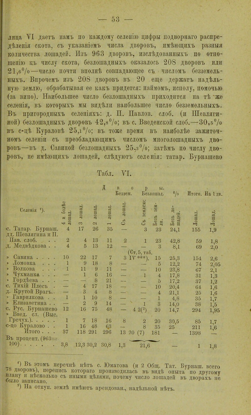 лица VI даетъ намъ по каждому селенію цифры подворнаго распре- дѣленія скота, съ указаніемъ числа дворовъ, имѣющихъ разныя количества лошадей. Изъ 963 дворовъ, изслѣдованныхъ по отно- шенію къ числу скота, безлошадныхъ оказалось 208 дворовъ или 21,о°/о—число почти вполнѣ совпадающее съ числомъ безземель- ныхъ. Впрочемъ изъ 208 дворовъ въ 20 еще держатъ надѣль- ную землю, обрабатывая ее какъ придется: наймомъ, исполу, помочью {за вино). Наибольшее число безлошадныхъ приходится на тѣ 'же селенія, въ которыхъ мы видѣли наибольшее число безземельныхъ. Въ пригородныхъ селеніяхъ: д. П. Павлов, слоб. (п Шевляги- ной) безлошадныхъ дворовъ 42,8°/о; въ с. Введенской слоб.—30,5% въ с-цѣ Кураловѣ 25,і%; въ тоже время въ наиболѣе зажиточ- номъ селеніи съ преобладающимъ числомъ многолошадныхъ дво- ровъ—въ д. Савиной безлошадныхъ 25,з%; затѣмъ по числу дво- ровъ, не имѣющихъ лошадей, слѣдуютъ соленія: татар. Бурнашево Табл. VI. Дворы. Беззем. Безлошад. °/о Итого. На Ідв Селенія *). О ч о ю 5 сі =3 Э =Э ч сЗ =5 4 | сз о а 3 § м Я о еп I О Ч • эг Ч. гг я Ч Ч п У* м • 1 3 со <М г-Н » о « Ч м 3 с. Татар. Бурнаш. 4 17 26 35 — 3 23 24,1 155 1,9 дд. Шевлягина и II. Пав. слоб. . . 2 4 13 11 2 1 23 42,8 59 1,8 д. Медвѣдкова . . 4 5 13 12 3 8.1 69 2,0 » Савипа .... (Ст.5. та». 10 22 17 7 я I у ***) 15 25,3 154 2,6 » Ломовка . . . 1 9 18 8 5 12,2 74 2,05 > Волкова . . . 1 11 9 11 10 23,8 67 2,1 > Чухманка . . . — 1 6 16 — 1 4 17,8 31 1,8 > Гордѣева . . . — — 8 21 —— 5 17,2 37 1,2 с. Тихій Плесъ . — 4 17 18 — 10 20,4 64 1,6 д. Крутой Врагъ.. — 3 4 8 — 4 211 25 1,6 > Гаврилкова . . 1 1 10 8 1 4.8 35 1,7 » Елизаветина . . — 2 9 14 — 4 1 3 14,0 38 1,5 с. Рус. Бурнашево » Введ. сл. (Выс. 12 16 75 48 - 4 2(=) 20 14,7 294 1,95 Гречух.) 1 7 18 16 8 2 20 30,5 85 1,7 с-цо Куралово . . 1 16 48 ЦЗ - 8 35 25 211 і,6 Итого . . . 37 118 291 296 13 20 (7) 181 — 1398 Въ процент. (963=^ 100) 3,8 12,3 30,2 30,8 1,3 2І,6 — 1 1,8 ) Въ этомъ перечнѣ нѣтъ с. Юматова (и 2 Общ. Таг. Бурнаш. всего Дворовъ), перепись котораго производилась въ видѣ опыта по другому нлану и нѣсколько съ иными цѣлями, почему число лошадей въ дворахъ не ■ныло записано. 2) На откуп, землѣ имѣютъ арендован., надѣльной нѣтъ.