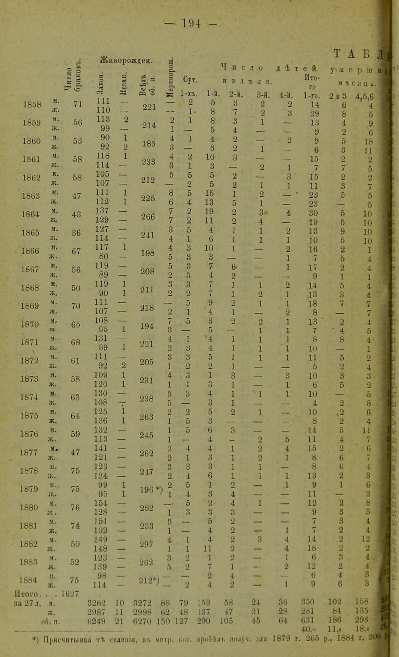 — 194 Живорожден. щ Число бракоі ! Закон. М И Всѣхъ об. II. а. о н о* 1858 м. ж. 71 111 ПО 221 — 1859 м. ж. 56 113 99 2 214 2 1 1860 м. ж. 53 90 92 1 2 185 4 3 1861 м. ж. 58 118 114 1 233 4 3 1862 к. ж. 58 105 107 — 212 5 1863 м. ж. 47 111 112 1 1 225 8 6 1864 N. ж. 43 137 129 — 266 7 7 1865 м. ж. 36 127 114 — 241 3 4 1866 N. ж. 67 117 80 І 198 4 5 1867 м. ж. 56 119 89 — 208 5 2 1868 м. ж. 50 119 90 1 1 211 3 2 1869 N. ж. 70 111 107 г 218 2 1870 N. Ж. 65 108 85 1 194 7 3 1871 N. Ж. 68 131 89 1 221 4 2 1872 N. Ж. 61 111 92 2 205 3 1 1873 И. ж. 58 109 120 1 1 231 4 1 1874 и. ж. 63 130 108 — 238 5 5 1875 N. Ж. 64 125 136 І 1 263 2 1 1876 и. ж. 59 132 113 I 245 1 1 1877 N. Ж. 47 141 121 — 262 2 2 1878 М. ж. 75 123 124 — 247 3 2 1879 N.. Ж. 75 99 95 1 1 196* 1880 ж. 76 128 282 1 1881 м. ж. 74 151 132 I 233 3 1 1882 N. Ж. 50 149 148 297 4 1 1883 М. Ж. 52 123 139 262 3 5 1884 31. ж. 75 98 114 212*) Итого. за 27 л. N. 1627 3262 10 3272 88 Ж. 2987 11 2998 62 об. п. 6249 21 6270 150 1 т А Б Ч и с л 0 д Ѣ т е й Т-1І е і) ш Сут. н Е д - в л и. Ито- го м Ъ С Я Ц 1. 1-хъ. 1-Е. 2-Й. 3-й. 4-й. 1-го. 2 и 3 4,5.6 2 5 3 2 2 14 6 4 Ь 8 7 . 2 3 29 8 5 1 8 3 1 — 13 4 9 — 5 4 — — 9 2 6 1 4 2 2 9 5 18 — 3 2 і — 6 3 11 2 10 3 — — 15 2 2 1 3 — 2 1 7 7 5 5 5 2 1 — 3 15 2 2 2 5 2 1 1 11 3 7 5 15 1 2 — • 23 г. 5 4 13 5 1 — 23 5 2 19 2 з. 4 30 5 10 2 11 2 4 — 19 5 10 5 4 1 1 2 13 9 10 1 6 1 1 1 10 5 10 3 10 1 — 2 16 2 1 3 3 — — 1 7 5 4 3 7 6. — 1 17 2 4 3 4 2 — — 9 1 1 3 7 1 1 2 14 5 4 2 7 1 2 1 13 3 4 5 9 2 1 1 18 7 7 1 4 1 — 2 8 — 7 5 3 2 2 1 13 ‘ 2 4 — 5 — 1 1 7 • 4 5 1 Ч 1 1 1 8 8 4 3 4 1 1 1 10 — 1 3 5 1 1 1 11 5 2 2 2 1 — — 5 2 4 3 1 3 — 3 10 3 3 1 3 1 — 1 6 5 2 3 4 1 * 1 1 10 — 5 — 3 1 — — 4 2 8 2 5 2 1 — 10 ,2 6 5 3 — — — 8 2 4 5 6 3 — — 14 5 11 — 4 — о 5 11 4 7 4 4 1 2 4 15 2 6 1 3 1 2 1 8 6 7 3 3 1 1 — 8 6 4 4 6 1 1 1 13 2 3 5 1 2 — 1 9 1 6 4 3 4 — — 11 — 2 3 3 3 — — 9 3 5 — 5 2 — — 7 3 4 — 4 2 — 1 7 2 4 1 4 2 3 4 14 2 12 1 11 2 — 4 18 о Л» 2 2 1 2 — 1 6 3 4 2 7 1 - 2 12 2 4 2 4 — ’ — 6 4 3 2 4 2 — 1 9 6 3 79 153 58 24 36 350 102 158 48 137 47 21 28 281 84 135 [27 290 105 45 64 631 186 293 40.» 11,я 18,4 НОТ. пробѣ.1 і, шмуч . .и а 1879 г. 265 р., 1884 г. 31 $ аз