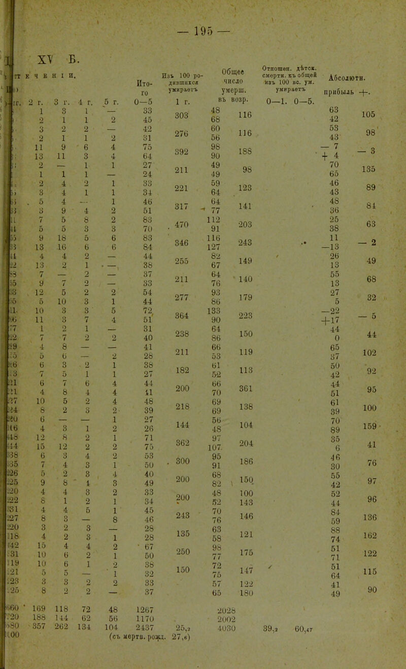 1 55 ? з 55 11. ЙО 17 Й ;9 с 5 сб сЗ !П 111 ’17 14 Кб Кб і-1о К4 338 35 326 .25 -20 :22 :«1 327 320 118 142 31 119 .21 323 .25 йбО 1 .'20 ■>80 ЗОО : ч е к I п, 2 г. 3 г. 4 г. 1 3 1 2 1 1 3 2 2 2 1 1 119 6 13 11 3 2 — 1 1 1 1 2 4 2 3 4 1 .5 4 — 3 9 4 7 5 8 5 5 3 9 18 5 13 16 6 4 4 2 13 2 1 7—2 9 7 2 12 5 2 5 10 3 10 3 3 11 3 7 1 2 1 7 7 2 4 8 — 5 б — 6 3 2 7 5 1 6 7 6 4 8 4 10 5 2 8 2 3 б — — 4 3 1 12 8 2 15 12 2 6 3 4 7 4 3 5 2 3 9 8 1 4 4 3 8 1 2 4 4 5 8 3 — 3 2 3 4 2 3 15 4 4 10 б 2 10 б 1 5 5 — 3 3 2 8 2 2 Изъ 100 ро- Общее Ито- дившихся число го умираетъ умерш. р Г- 0—5 1 Г. въ возр. 2 33 45 303 48 68 116 2 42 31 276 60 56 116 4 4 75 64 392 98 90 188 1 27 24 211 49 49 98 1 1 33 34 221 59 64 123 1 2 46 51 317 64 77 141 2 3 83 70 . 470 112 91 203 6 6 83 84 346 116 127 243 44 38 255 82 67 149 37 33 211 64 76 140 2 1 54 44 277 93 86 179 5 4 72, 51 364 133 90 223 2 31 40 238 64 86 150 2 41 28 211 66 53 119 1 1 38 27 182 61 52 113 4 4 44 41 200 66 70 361 4 2- 48 39 218 69 69 138 1 2 27 26 144 56 48 104 1 2 71 75 362 97 107. 204 2 1 53 50 . 300 95 91 186 4 3 40 49 200 68 82 150 2 33 200 48 100 1 34 52 143 1 8 45 46 243 70 76 146 1 28 28 135 63 58 121 2 1 ' 67 50 250 98 77 175 о 38 72 75 1 32 150 147 2 33 57 122 — 37 65 180 Отпошон. дѣтск. пГт::6?:* умираетъ прибыль +. 0—1. 0—5. 63 42 53 43 — 7 + 4 70 65 105 98’ — 3 135 46 43 48 36 89 84 25 38 11 63 — 2 26 13 55 13 27 5 —22 +17 44 О 65 37 50 42 44 51 61 39 70 89 35 6 46 30 55 42 52 44 84 59 88 74 51 71 51 64 41 49 49 68 32 — 5 44 102 92 95 100 159 41 76 97 96 136 162 122 115 90 169 118 72 188 144 62 357 262 134 48 1267 56 1170 104 2437 (съ мертв, рожд. 2028 2002 25,з 4030 27,6) 39,2 60, <т