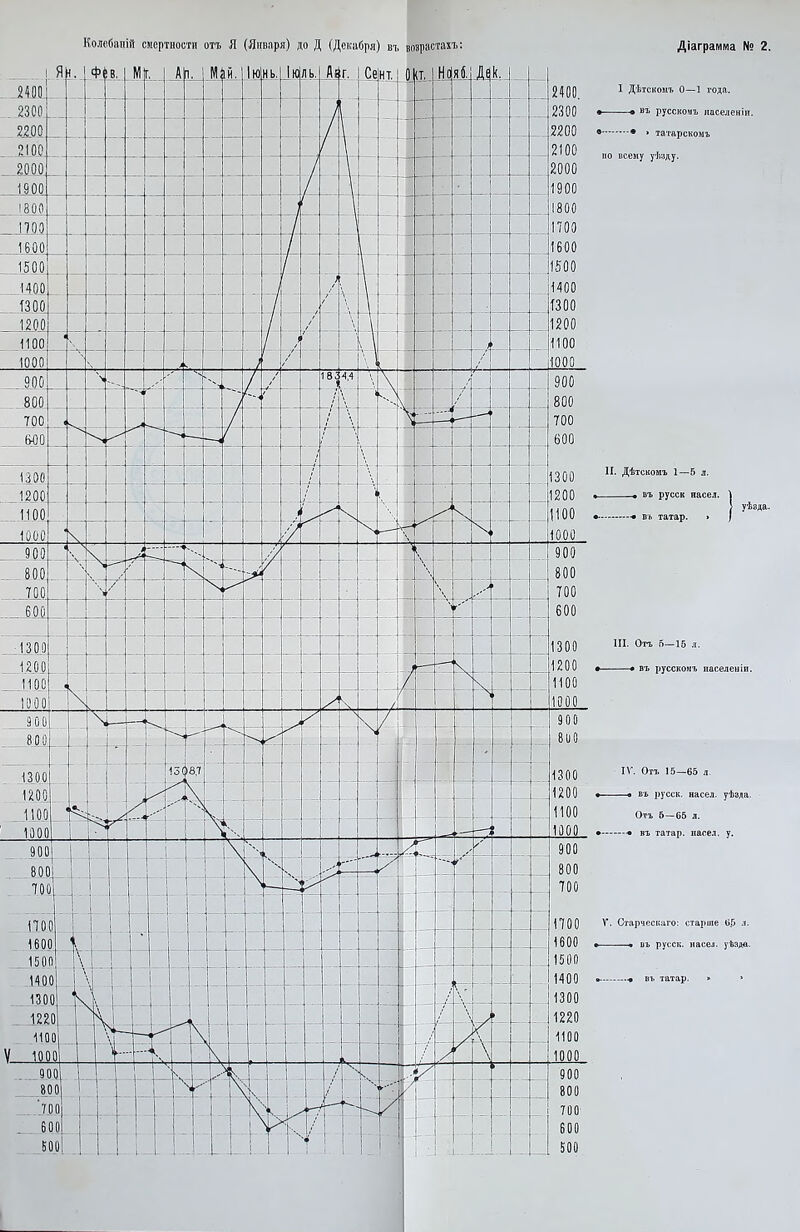 I Дѣтскомъ О—1 года. « • въ русскомъ населеніи. • • » татарскомъ по всему уѣзду. II. Дѣтскомъ 1—5 л. « въ русск насел. —• въ татар. ■} III. Отъ 5—15 л. • въ русскомъ населеніи. IV. Отъ 15—65 л. —» въ русск. насел, уѣзда. Отъ б—65 л. —-• въ татар, насел, у. V. Старческаго: старше 6.5 л. > « въ русск. насел, уѣзда. ■■9 въ татар.