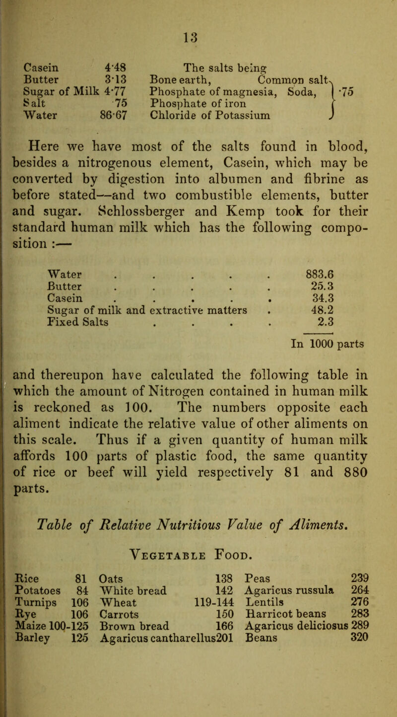Casein 4‘48 Butter 3*13 Sugar of Milk 4*77 Salt 75 Water 86*67 The salts being Bone earth, Common salt^ Phosphate of magnesia, Soda, I *75 Phosphate of iron | Chloride of Potassium J Here we have most of the salts found in blood, besides a nitrogenous element, Casein, which may be converted by digestion into albumen and fibrine as before stated—and two combustible elements, butter and sugar. Schlossberger and Kemp took for their standard human milk which has the following compo- sition :— Water .... 883.6 Butter .... 25.3 Casein .... 34.3 Sugar of milk and extractive matters 48.2 Fixed Salts 2.3 In 1000 parts and thereupon have calculated the following table in which the amount of Nitrogen contained in human milk is reckoned as 100. The numbers opposite each aliment indicate the relative value of other aliments on this scale. Thus if a given quantity of human milk affords 100 parts of plastic food, the same quantity of rice or beef will yield respectively 81 and 880 parts. Table of Relative Nutritious Value of Aliments, Vegetable Food. Rice 81 Oats 138 Peas 239 Potatoes 84 White bread 142 Agaricus russula 264 Turnips 106 Wheat 119-144 Lentils 276 Rye 106 Carrots 150 Harricot beans 283 Maize 100-125 Brown bread 166 Agaricus deliciosus 289 Barley 125 Agaricus cantharellus201 Beans 320
