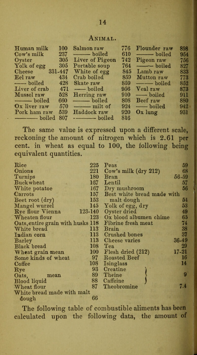 Human milk 100 €ow’s milk 237 Oyster 305 Yolk of egg 305 Cheese 331-447 Eel raw 434 boiled 428 Liver of crab 471 Mussel raw 628 boiled 660 Ox liver raw 570 Pork ham raw 539 boiled 807 Animal. Salmon raw 776 boiled 610 Liver of Pigeon 742 Portable soup 764 White of egg 845 Crab boiled 859 Skate raw 859 boiled 956 Herring raw 910 boiled 808 milt of 924 Haddock raw 920 boiled 816 Flounder raw 898 boiled 954 Pigeon raw 756 boiled 827 Lamb raw 833 Mutton raw 773 boiled 852 Veal raw 873 boiled 911 Beef raw 880 boiled 942 Ox lung 931 The same value is expressed upon a different scale, reckoning the amount of nitrogen which is 2.61 per cent, in wheat as equal to 100, the following being equivalent quantities. Kice 225 Onions 221 Turnips 180 Buckwheat 187 White potatoe 167 Carrots 157 Beet root (dry) 153 Mangel wurzel 145 Rye flour Vienna 123-140 Wheaten flour 123 Oats,entire grain with husks 118 White bread 113 Indian corn 113 Barley 113 Black bread 108 Wheat grain mean 100 Some kinds of wheat 97 Coffee 108 Rye 93 Oats, mean 89 Blood liquid 88 Wheat flour 87 White bread made with malt dough 66 Peas 59 Cow’s milk (dry 212) 68 Bran 56-59 Lentil 57 Dry mushroom 56 Best white bread made with malt dough 54 Yolk of egg, dry 53 Oyster dried 49 Ox blood albumen chime 65 Fibrine fresh meat 74 Brain 38 Crushed bones 37 Cheese varies 36-49 Tea 29 Flesh dried (212) 17-21 Roasted Beef 16 Isinglass 14 Creatine i Theine > 9 Caffeine ) Theobromine 7.4 The following table of combustible aliments has been calculated upon the following data, the amount of