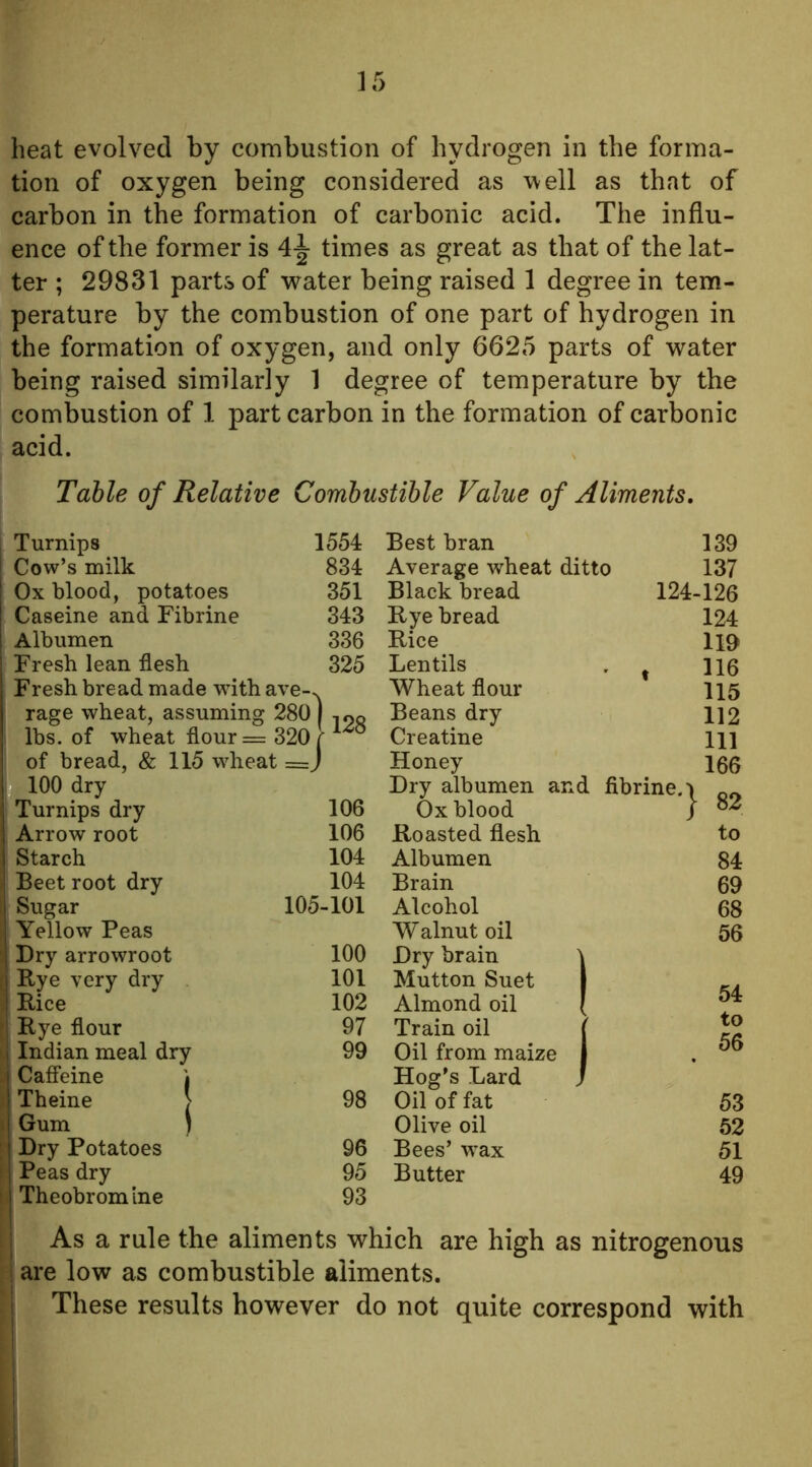 heat evolved by combustion of hydrogen in the forma- tion of oxygen being considered as well as that of carbon in the formation of carbonic acid. The influ- ence of the former is 4^ times as great as that of the lat- ter ; 29831 parts of 'water being raised 1 degree in tem- perature by the combustion of one part of hydrogen in the formation of oxygen, and only 6625 parts of v^ater being raised similarly 1 degree of temperature by the combustion of 1 part carbon in the formation of carbonic acid. Table of Relative Combustible Value of Aliments, Turnips 1554 Best bran 139 Cow’s milk 834 Average wheat ditto 137 Ox blood, potatoes 351 Black bread 124-126 Caseine and Fibrine 343 Rye bread 124 Albumen 336 Rice 119 Fresh lean flesh 325 Lentils . t 116 Fresh bread made with ave-v Wheat flour 115 rage wheat, assuming Beans dry 112 lbs. of wheat flour = Creatine 111 of bread, & 115 wheat =) Honey 166 100 dry Dry albumen and fibrine.') Turnips dry 106 Ox blood / oz Arrow root 106 Roasted flesh to Starch 104 Albumen 84 Beetroot dry 104 Brain 69 Sugar 105-101 Alcohol 68 Yellow Peas Walnut oil 56 Dry arrowroot 100 Dry brain Rye very dry 101 Mutton Suet 54 Rice 102 Almond oil Rye flour 97 Train oil to Indian meal dry Caffeine ) Theine > 99 Oil from maize Hog’s Lard 56 98 Oil of fat 53 Gum ) Olive oil 52 Dry Potatoes 96 Bees’ wax 51 Peas dry Theobromine 95 93 Butter 49 As a rule the aliments which are high as nitrogenous ! are low as combustible aliments. These results however do not quite correspond with
