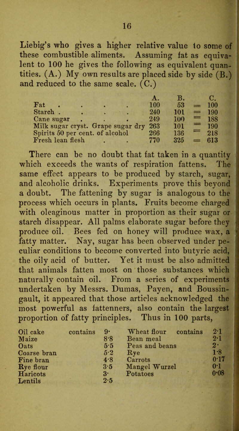 Liebig’s who gives a higher relative value to some of j these combustible aliments. Assuming fat as equiva- lent to 100 he gives the following as equivalent quan- tities. (A.) My own results are placed side by side (B.) . and reduced to the same scale. (C.) A. B. C. Fat .... 100 53 = 100 Starch . . . . 240 101 = 190 Cane sugar 249 100 = 188 Milk sugar cryst. Grape sugar dry 263 101 = 190 Spirits 50 per cent, of alcohol 266 136 — 218 Fresh lean flesh 770 325 = 613 There can be no doubt that fat taken in a quantity which exceeds the wants of respiration fattens. The same effect appears to be produced by starch, sugar, and alcoholic drinks. Experiments prove this beyond a doubt. The fattening by sugar is analogous to the process which occurs in plants. Fruits become charged with oleaginous matter in proportion as their sugar or starch disappear. All palms elaborate sugar before they produce oil. Bees fed on honey will produce wax, a < fatty matter. Nay, sugar has been observed under pe- culiar conditions to become converted into butyric acid, i the oily acid of butter. Yet it must be also admitted that animals fatten most on those substances which naturally contain oil. From a series of experiments undertaken by Messrs. Dumas, Payen, and Boussin- : gault, it appeared that those articles acknowledged the ' most powerful as fattenners, also contain the largest proportion of fatty principles. Thus in 100 parts, | Oil cake contains 9* Wheat flour contains 21 Maize 8-8 Bean meal 2-1 Oats .5-5 Peas and beans 2* Coarse bran 5-2 Rye 1*8 Fine bran 4-8 Carrots 0-17 Rye flour 3-5 Mangel Wurzel 01 Haricots 3- Potatoes 0-08 Lentils 2-5