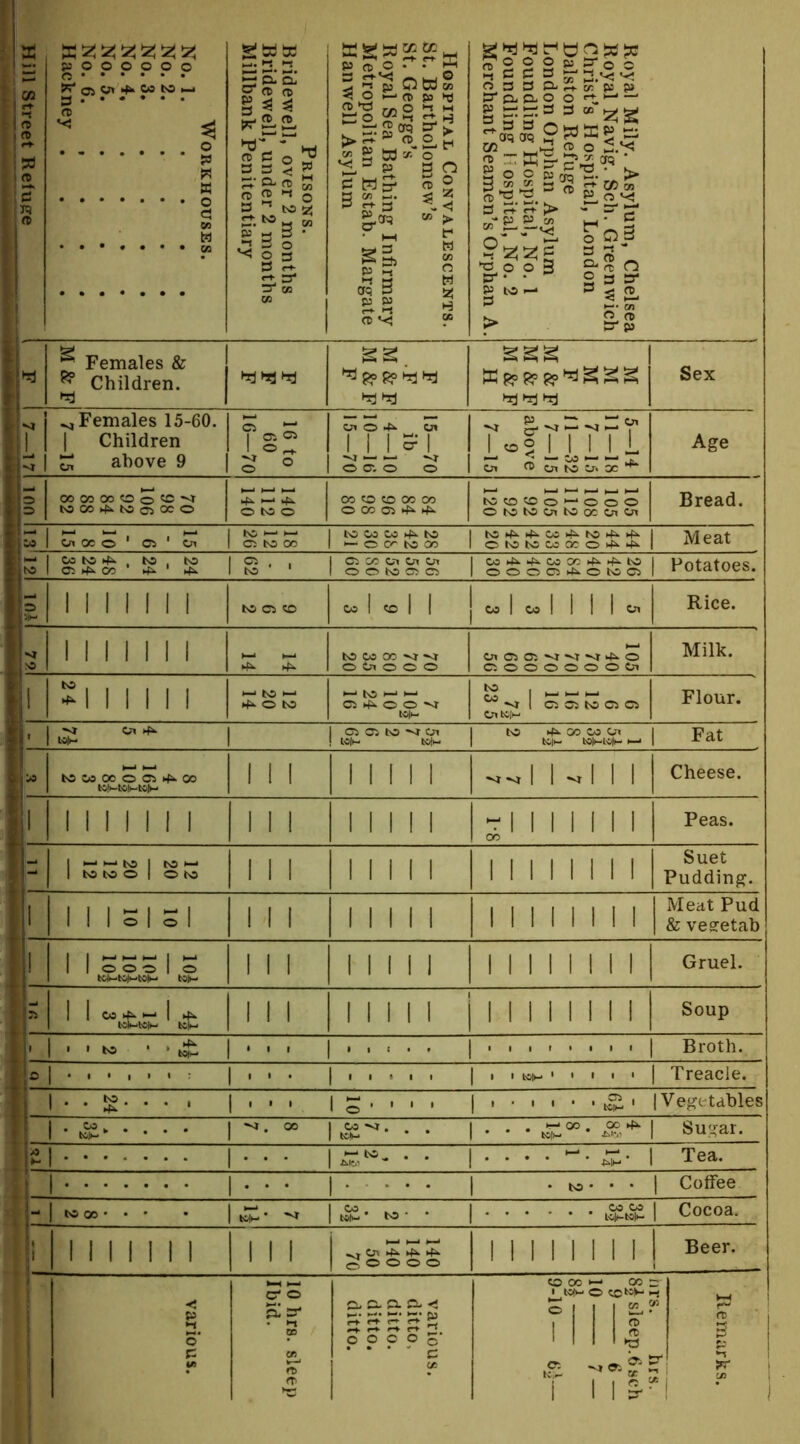 St. George’s ^ Females & ^ Children. tijuahj hjhd M M M F M &F M & F M &F H Sex 1 ^Females 15-60. 1 Children ^ above 9 16 to 60 16—70 Cn O 4i. tn 1 M S'-1 ^ o a. o o 5—14 11—18 7—15 11—32 7—15 above 9 7—15 Age O OO 00 00 O o 'C ^ to 00 .fu. tso 01 OC o i-J 4^ o to o 00 CO to 00 00 O Oo 05 4^ 4>. tococoo*—‘OOO OtOlCOxtCoctnCn Bread. — 1'— —INS^-h- ItOOOOOk^^tO |t«s.f>.4^0S>fs^K54^4^ ioltnoco o^ c;^ Icitssoo (►-^OO'toor) lotoiococ»o>A4^ Meat “|Cotc*4s>.,N3, M |Ci, , IClCOC^tntn |0o4i.4>-oa00hfi.4^l0 1 Pntntnp<s tolO54^C0’4^'4»> ItO*' loOtOC^CD |oOOC54^0MCsl rOldlOCb. p 1 I 1 1 11 1 to 05 CO 03 1 CO 1 1 1 03 1 03 1 1 1 1 Or, 1 Rice. ^o 1 1 1 1 1 1 1 14 14 to 03 OO -VJ -.J O Crt o o o 1 0nC5C5'<t'<r^4‘O C50000000T, 1 Milk. i Mill! I-. to >-■ 4*- o to C5 1 to 1 ^ ^ 1 ^ ^ 1 C73 05 to C5 05 1 On tClM 1 Flour. 1>^ 1 I0505tc^0i 1 tc >4^ 00 03 Oi 1 Paf ' 1 l-Bli- 1 ! U)|M tolw 1 tc|>- toHWit- i-i 1 -Tat to CO 00 o 05 4^ 00 1 1 1 1 1 1 1 1 1 1 ^^1 Ul 1 1 j Cheese. 1' 1 11 I 1 1 I 1 1 1 1 1 1 II 1-1111111 ! ao Peas. - 1 I-* 1— to 1 to I-* 1 to to o 1 o to |lM 1 1 1 1 1 1 1 II 1 1 1 1 1 1 Suet Pudding. 1 10 _ 10 1 1 1 1 1 1 1 1 1 1 1 1 1 1 1 1 1 1 1 Meat Pud 1 & vesretab ,1 1 1 o o o 1 o 1 (OlM 1 1 1 1 1 1 1 11 1 1 1 1 1 II 1 1 Gruel. 1 7i 11 h N 1 1 M 1 1 1 i 1 1 1 1 1 1 1 1 1 1 Soup > 1 >> to ‘ ^ 1 • ' • 1 . . = . . 1 1 Broth. ■ o 1 : 1 ' ' • 1 • 1 . 1 1 1 I t K)i*- • > 1 1 ■ 1 Treacle. !••• 1^.... [••'•••igi' 1 Vegetables » 1 • • • 1 • • 1 ••••• 1 Tea. • •••••• |.'.«* 1 *to***| Coffee tcoo- . • • ^ |tS£* to- • 1 1 Cocoa. 1 1111111 1 1 1 ^ 0\ 4>- 4w 4^ S o o o o 1 1 1 1 1 1 II 1 Beer. ' ! i i various. 10 hrs. sleep Ibid. various. ditto, ditto. ditto. ditto. CO 00 >-• 00 r 1 13(M o cotsp <-t iiiir 1 1 1 S-“! rc ■ 1 P 1 B ' !