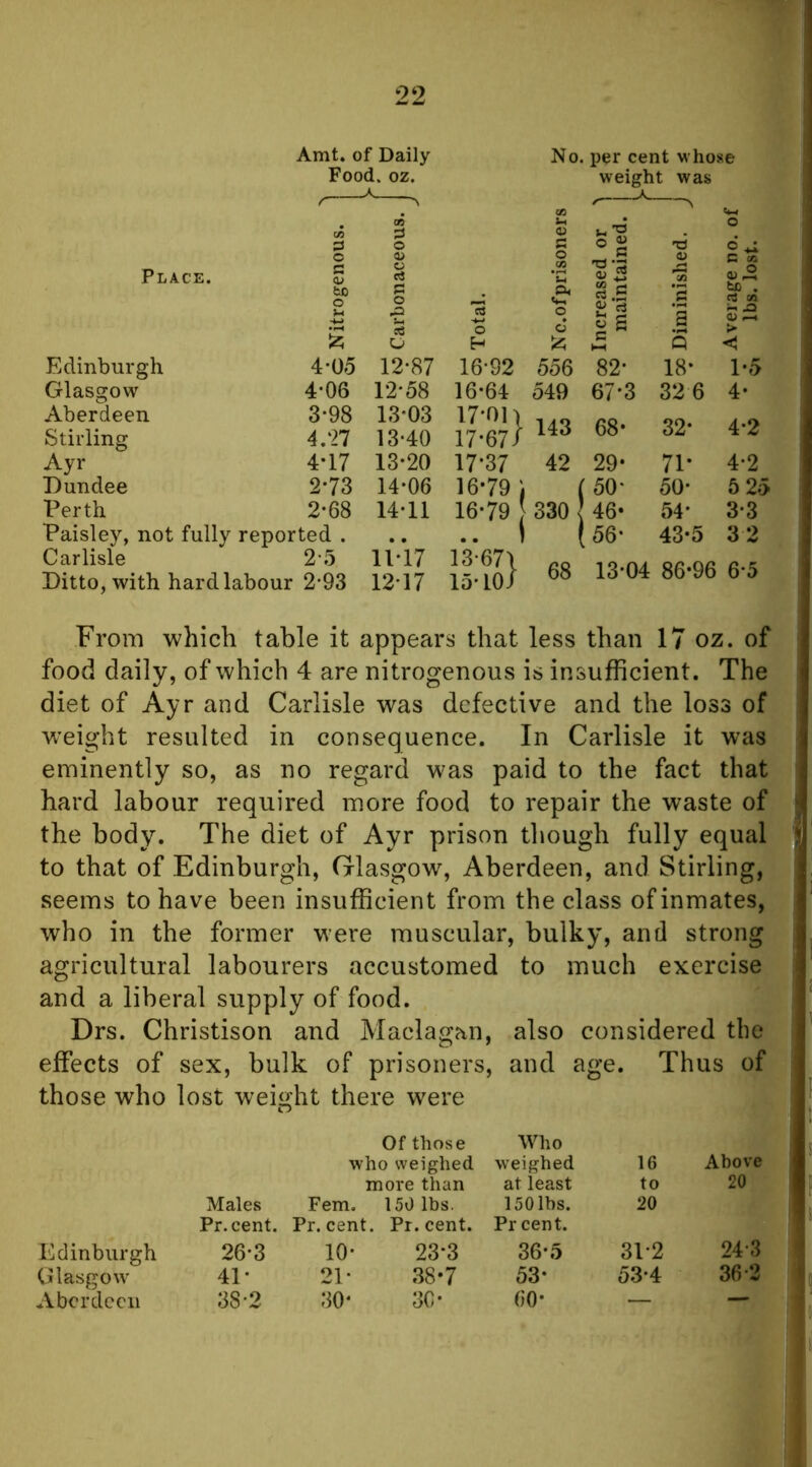 Amt. of Daily No. per cent whose Food. oz. weight was . 05 ^ A_ N Cm p V- -a o Place. c s a> o cS o fS c « <u° S) o s:: o .a e<3 13 o o d c ^ '5 a tx> . CQ > ^ s O Si?; Q Edinburgh 4-05 12-87 16-92 556 82- 18* 1-5 Glasgow 4-06 12-58 16-64 549 67-3 32 6 4- Aberdeen 3-98 13-03 17-on 143 68* 32- 4-2 Stirling 4.27 13-40 17-67/ Ayr 4-17 13-20 17*37 42 29* 71- 4-2 Dundee 2-73 14-06 16*79 i 1 1 [50- 50- 6 25 Perth 2-68 14-11 16-79 '330 46* 54- 3-3 Paisley, not fully reported . ., .. 1 1 1 [56- 43*5 3 2 Carlisle 2 5 Ditto, with hard labour 2*93 11- 17 12- 17 13-67) 15-10/ 68 13-04 86*96 6-5 From which table it appears that less than 17 oz. of food daily, of which 4 are nitrogenous is insufficient. The diet of Ayr and Carlisle was defective and the loss of weight resulted in consequence. In Carlisle it was eminently so, as no regard was paid to the fact that hard labour required more food to repair the waste of the body. The diet of Ayr prison though fully equal to that of Edinburgh, Glasgow, Aberdeen, and Stirling, seems to have been insufficient from the class of inmates, who in the former were muscular, bulky, and strong agricultural labourers accustomed to much exercise and a liberal supply of food. Drs. Christison and Maclagan, also considered the effects of sex, bulk of prisoners, and age. Thus of those who lost weight there were Of those Who who weighed weighed 16 Above more than at least to 20 Males Fern. 150 lbs. ISOlbs. 20 Pr.cent. Pr.cent. Pr.cent. Pr cent. Edinburgh 26-3 10- 23-3 36-5 31-2 24-3 Glasgow 41- 21- 38*7 53* 53-4 36-2 Aberdeen 38-2 30* 30* 60* — —