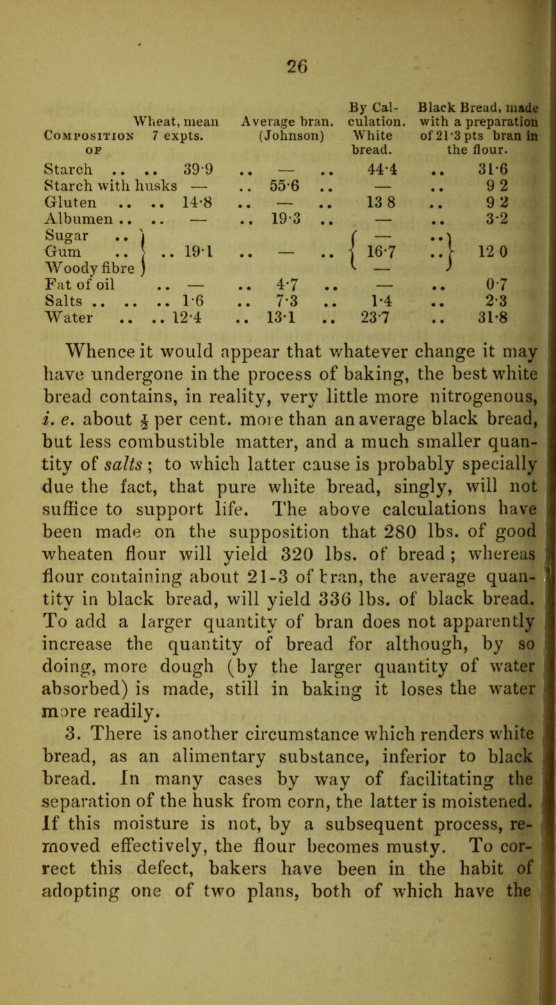 By Cal- Black Bread, made Wheat, mean Average bran. culation. with a preparation Composition 7 expts. (Johnson) White of21-3pts bran in OF bread. the flour. Starch .. 39-9 .. — 44-4 31*6 Starch with husks — .. 55-6 .. — 92 Gluten .. 14-8 .. — 13 8 92 Albumen .. Sugar ., j .. — .. 19-3 .. ( — 3-2 Gum .. 191 .. — { 16-7 .A 12 0 Woody fibre ] Fat of oil .. 4-7 .. 1 _ J 0-7 Salts .. .. .. 7-3 .. 1-4 2-3 W ater .. 12-4 .. 131 .. 23*7 31-8 Whence it would appear that whatever change it may have undergone in the process of baking. the best white bread contains, in reality, very little more nitrogenous, i. e. about § per cent, more than an average black bread, but less combustible matter, and a much smaller quan- tity of salts ; to which latter cause is probably specially due the fact, that pure white bread, singly, will not suffice to support life. The above calculations have been made on the supposition that 280 lbs. of good wheaten flour will yield 320 lbs. of bread ; whereas flour containing about 21-3 of tran, the average quan- tity in black bread, will yield 336 lbs. of black bread. To add a larger quantity of bran does not apparently increase the quantity of bread for although, by so doing, more dough (by the larger quantity of water absorbed) is made, still in baking it loses the water more readily. 3. There is another circumstance wffiich renders white bread, as an alimentary substance, inferior to black bread. In many cases by way of facilitating the separation of the husk from corn, the latter is moistened. If this moisture is not, by a subsequent process, re- moved effectively, the flour becomes musty. To cor- rect this defect, bakers have been in the habit of adopting one of two plans, both of which have the j