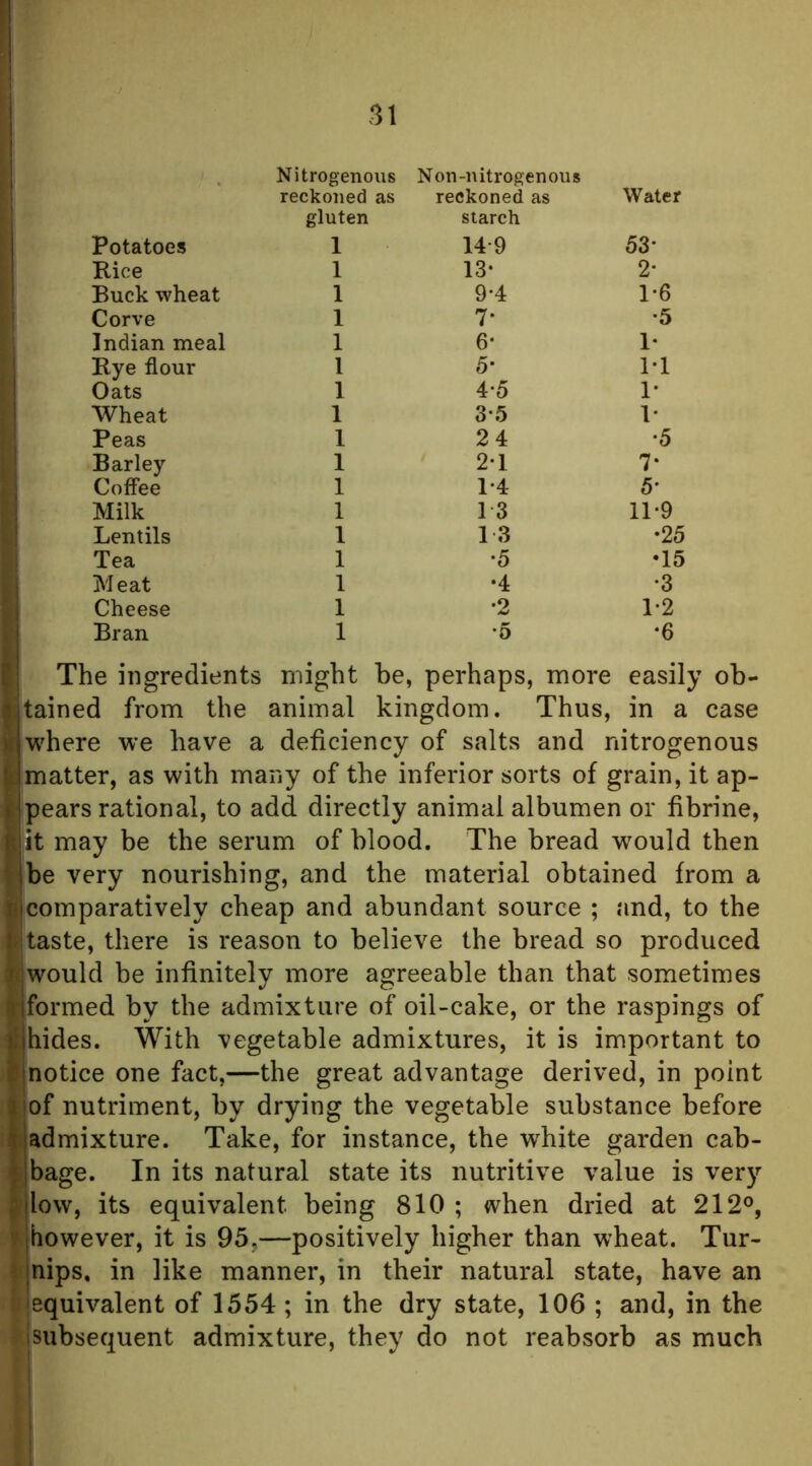 Nitrogenous Non-nitrogenous reckoned as gluten reckoned as starch Water Potatoes 1 14-9 53* Rice 1 13* 2* Buck wheat 1 9-4 1*6 Corve 1 7* •5 Indian meal 1 6- 1- Rye flour 1 5- 1-1 Oats 1 4-5 1- Wheat 1 3-5 1- Peas 1 24 •5 Barley 1 21 7- Coffee 1 1-4 5* Milk 1 13 11-9 Lentils 1 13 •25 Tea 1 •5 •15 Meat 1 •4 •3 Cheese 1 *2 1-2 Bran 1 •5 •6 The ingredients might he, perhaps, more easily ob- tained from the animal kingdom. Thus, in a case where we have a deficiency of salts and nitrogenous matter, as with many of the inferior sorts of grain, it ap- pears rational, to add directly animal albumen or fibrine, it may be the serum of blood. The bread wmuld then be very nourishing, and the material obtained from a comparatively cheap and abundant source ; and, to the taste, there is reason to believe the bread so produced would be infinitely more agreeable than that sometimes formed by the admixture of oil-cake, or the raspings of hides. With vegetable admixtures, it is important to notice one fact,—the great advantage derived, in point I of nutriment, by drying the vegetable substance before it admixture. Take, for instance, the white garden cab- I bage. In its natural state its nutritive value is very I low, its equivalent being 810; when dried at 212®, f however, it is 95,—positively higher than wheat. Tur- t nips, in like manner, in their natural state, have an iijequivalent of 1554; in the dry state, 106 ; and, in the Isubsequent admixture, they do not reabsorb as much !