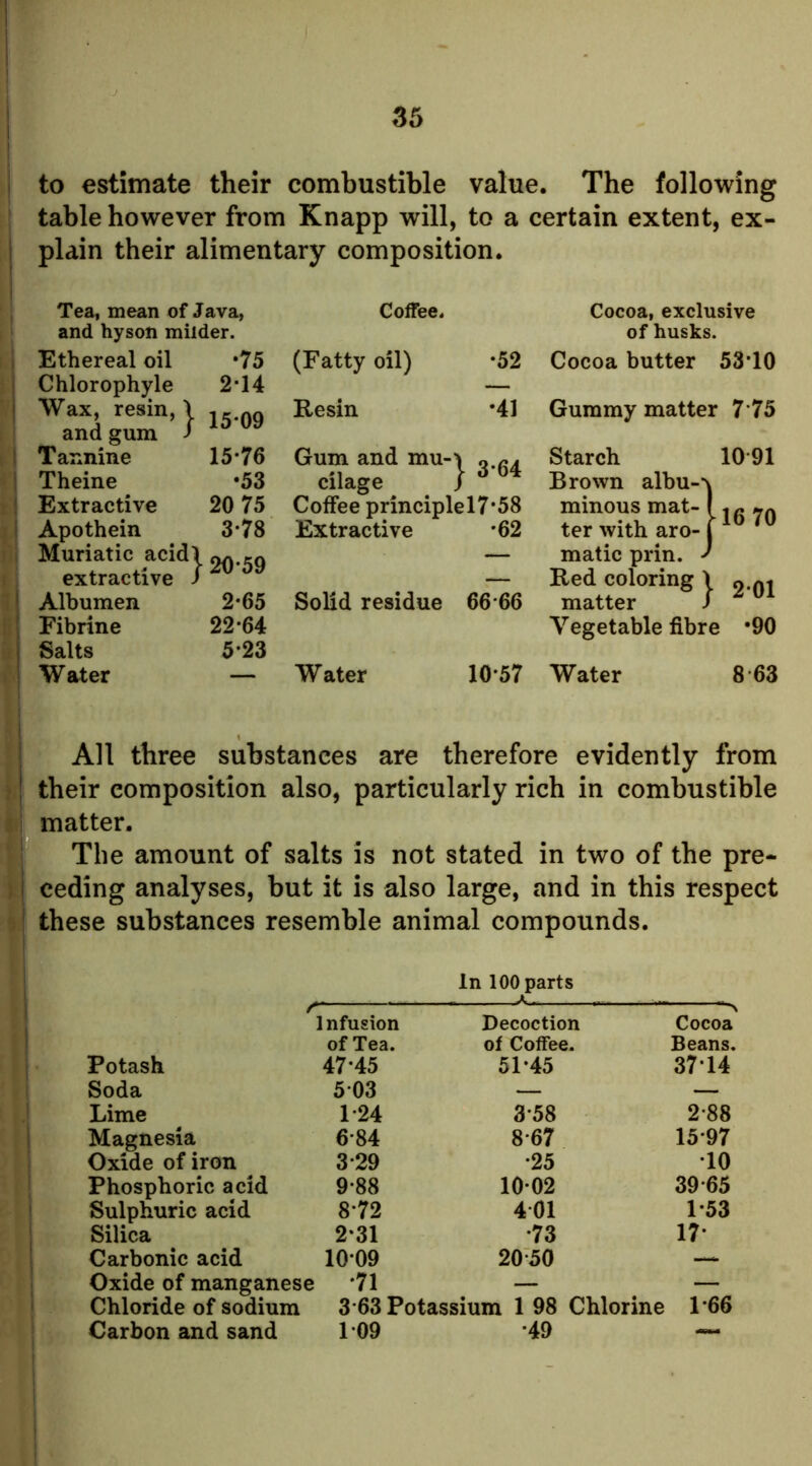 to estimate their combustible value. The following table however from Knapp will, to a certain extent, ex- plain their alimentary composition. Tea, mean of Java, Coffee. Cocoa, exclusive and hyson milder. of husks. Ethereal oil •75 (Fatty oil) •52 Cocoa butter 5310 Chlorophyle 214 — Wax, resin, \ 15*09 Resin •41 Gummy matter 7'75 and gum / Tannine 15*76 Gum and mu-' Starch 1091 Theine •53 cilage > O 04 Brown albu-*\ ! Extractive 20 75 Coffee principlel7*58 minous mat- 1 j Apothein 3*78 Extractive •62 ter with aro- j lO lU i Muriatic acidl — matic prin. extractive J 1 jSV Oif — Red coloring 1 Albumen 2 65 Solid residue 66*66 matter / z oi Fibrine 22*64 Vegetable fibre 1 -90 Salts 5*23 Water — Water 10*57 Water 8 63 i j All three substances are therefore evidently from ) I their composition also, particularly rich in combustible 5i matter. I The amount of salts is not stated in two of the pre- ) i ceding analyses, but it is also large, and in this respect j these substances resemble animal compounds. In 100 parts Potash Infusion of Tea. 47*45 Decoction of Coffee- 51-45 Cocoa Beans. 3714 Soda 5*03 — — Lime 1*24 3*58 2*88 Magnesia 6*84 8*67 15*97 Oxide of iron 3*29 *25 *10 Phosphoric acid 9*88 10*02 39*65 Sulphuric acid 8*72 4*01 1-53 Silica 2-31 *73 17- Carbonic acid 10*09 2050 Oxide of manganese •71 — — Chloride of sodium 3*63 Potassium 1 98 Chlorine 1*66 Carbon and sand 1*09 *49