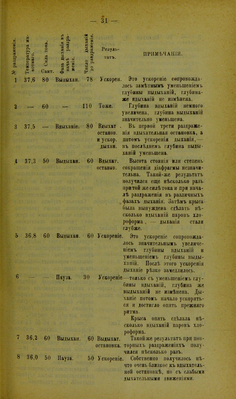 ■2 « « І 'І 1^6^ % 'к ПРИМѢЧАШЯ. 3; ^  Сант. ^ = * у « 1 37,6 80 Выдыхан. 78 Ускорен. Эіо ускореніе сваровожда- лось замѣтныігь уменьшеыіемь глубины выдыханій, глубина- же вдыханій ыс измѣнеиа. 2 — 60 — ПО Тоже. Глубина вдыханій неивого увеличена, глубина выдыхавій значительно уменьшена. 3 37^5 _ Вдыханіе. 80 Вдыхат . Въ первой трети раздраке- останов. нін вдыхательная остановка, а и у скор, потомъ ускоренія дыхавія,— дыхан. ііъ послѣднемъ глубина выды- ханій уменьшена. .4 37,3 50 Выдыхан. 60 Вдыхат. Высота стоянія или степень останов, сокращенія діафрагііы незначи- тельна. Такой-же результатъ получился еще нѣсколько разь ііритой жесилѣ гока и при нача- лѣ раздраженія въ ра.гіичиыхъ фазахъ дыханія. Загѣыъ крыса была вынуждена сдѣлать нѣ- сколько вдыханій паровь хло- роформа , — дыханія стали глубже. о 36,8 60 Выдыхан. 60 Ускоревіе. Это ускореніе сопровожда- лось значительным'ь увеличе- ніеыъ г.іубины вдыіаній и уменьшеніемъ глубины выды- хапій. Послѣ этого ускоренія дыханіе рѣзко замедлилось. 6 — - - Пауза. 30 Усвореніе—только съ уменьшеніемъ глу- бины вдыханій, глубина же выдыханіи не изиѣнена. Ды- ханіе потомъ иача;іо ускорять- ся и достигло опять прежвяго ритма. Крыса опять сдѣлала нѣ- сколько вдыханіи паровъ хло- роформа. 7 36,2 60 Выдыхан. 60 Выдыхат. Такой же результатъ при пов- остановка. торныхъ раздражевіяхъ полу- чился пѣсколько разъ. 8 36,0 50 Пауза. 50 Ускореніе. Собственно получилось нѣ- что очень близкое къ вдыхатель- ной остаиовкѣ, но съ слабыми дыхательными движенінни.