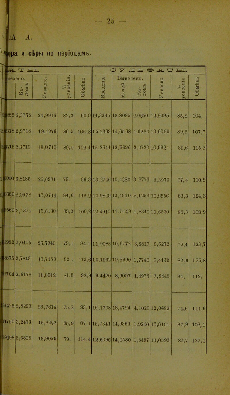 рра и сѣры по пгріодамъ. ^ведепо. о X ■ о о ѵо о О ЗТ- Л '=Ш> ^ Т о м яз Вывелено. л о о в яз о п о : <и о а о « Я ю О г85 Л8 т =80 560 6,818Е 3,0978 3,137-А 6952 875 5704 426 2720 9198 5,3775 2,9718 3.1719 7,0405 2,7843 2,6178 8,8293 3,2473 3,6809 24,9916 19,1276 82,2 86,5 13,0710 Я0,4 102,4 90,9 ЮС ,8 14,3345 1 5.2369 12,2641 25,6981 17,0714 15,6130 26,7245 13,7153 11,8012 26,7814 19,8222 13,9059 79, 84.6 83,2 79,1 82.1 81,8 75,2 85,9 79, 12.8085 14,6568 12,6696 86,3 112,2 100,2 13,2746 12,9809 12,4910 84,1 1ІЗ,6 92,9 11,9088 10,1932 9,4420 93,1 87,1 114.4 16,1708 16,7341 12,6090 10,4280 13,4910 11,5149 10,6772 10,5990 8,9007 13,4724 14,9361 14,0580 2.0250 1,6280 2,2720 3,8776 2,1253 1,8340 3,2817 1,7740 1,4975 4,1026 1,9240 1,5497 12,3095 13,6089 10,9921 9,3970 10,8556 10,6570 8.6272 8,4192 7,9445 12,0682 13,8101 11,0593 85,8 89,3 89,6 77,4 83,3 85,3 72,4 82,6 84, 74,6 87,9 87,7 104, 107,7 115,2 110,9 124,3 108,9 123,7 125,8 112, 111,6 108,1 127,1