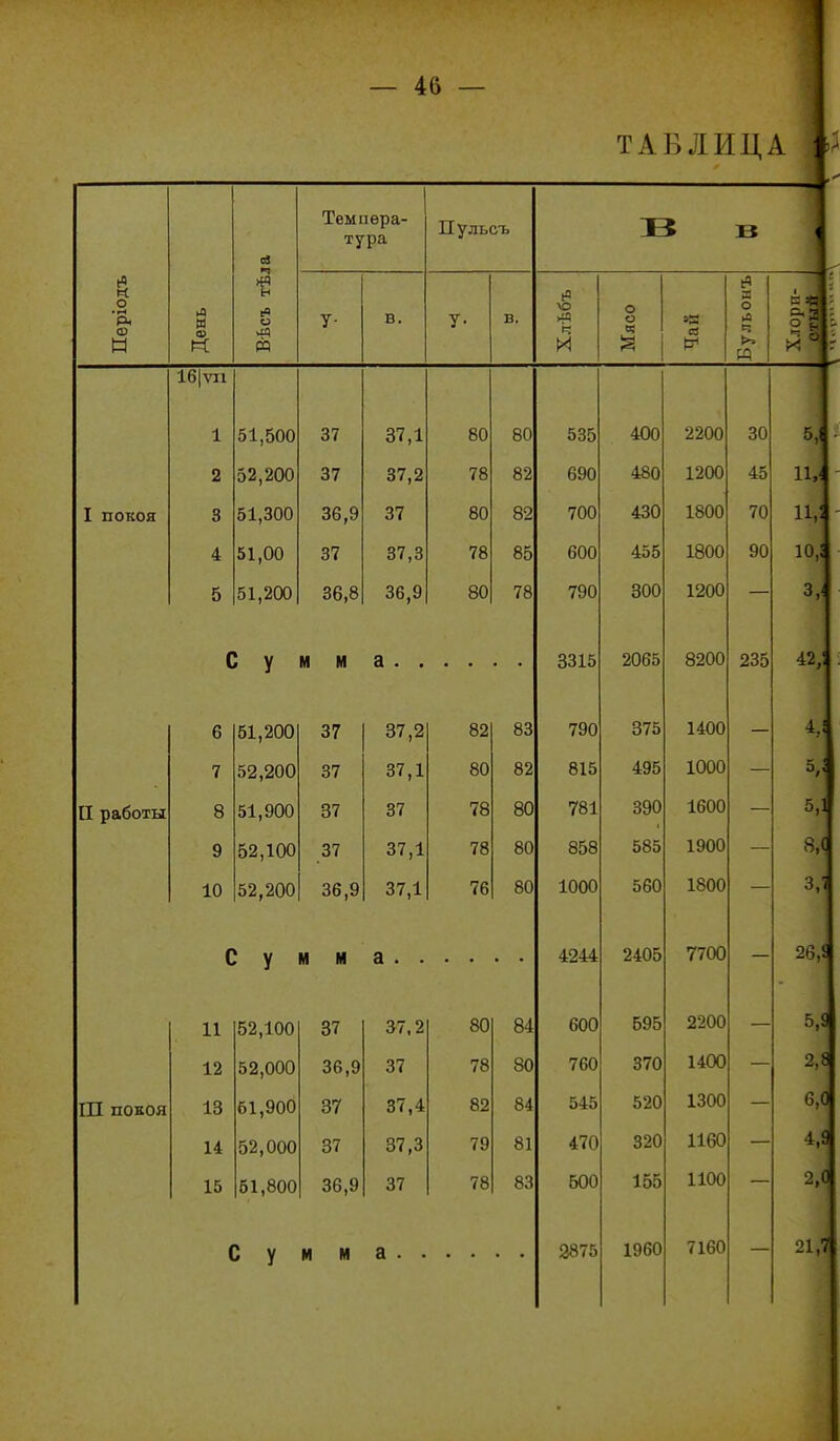 1 — 46 — ТАБЛИЦА о и и ф Темпера- тура Пульсъ о о оі 9В я о л ч |>» I покоя 16|ѴІ1 1 2 3 4 5 II работы Ш покоя 51,500 52,200 51,300 51,00 51,200 37 37 36,9 37 36,8 Сумм 6 7 8 9 10 51,200 52,200 51,900 52,100 52,200 37 37 37 37 36,9 11 12 13 14 15 52,100 52,000 61,900 52,000 51,800 37 36,9 37 37 36,9 37,1 37,2 37 37,3 36,9 37,2 37,1 37 37,1 37,1 Сумма 37,2 37 37,4 37,3 37 80 78 80 78 80 82 80 78 78 76 80 78 82 79 78 80 82 82 85 78 83 82 ВО 80 80 84 80 84 81 83 Сумм 535 690 700 600 790 3315 790 815 781 858 1000 4244 600 760 545 470 500 2875 400 480 430 455 300 2065 375 495 390 585 560 2405 695 370 520 320 155 1960 2200 1200 1800 1800 1200 8200 1400 1000 1600 1900 1800 7700 2200 1400 1300 1160 1100 7160 30 45 70 90 235