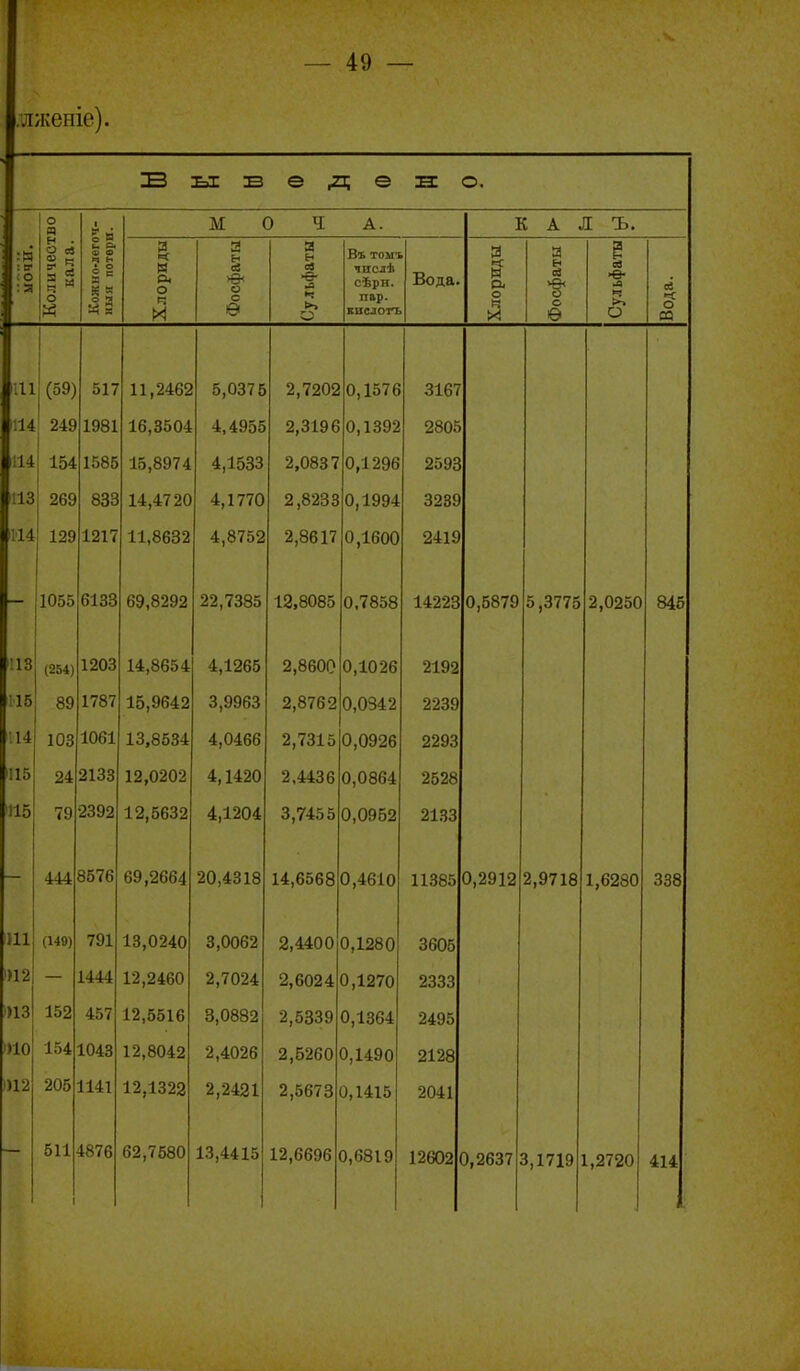 .лліеніе). Ы В еде О. о В) 1 м 0 ч: А. К А Л Ъ. - Н : В ; о : а Количест кала. Кожио-дего ныя потері Хлориды Фосфаты Су.іьфаты Въ том'і чнслѣ сѣрн. пар. кислота Вода. Хлориды Фосфаты Сульфаты Вода. '■.11 (59) 517 11,2462 5,0375 2,7202 0,1576 3167 114 249 і 1981 16,3504 4,4955 2,3196 0,1392 2805 114 1 154 1585 15,8974 4,1533 2,0837 0,1296 2593 113 269 833 14,4720 4,1770 2,8233 0,1994 3239 1.1 Л 114 129 1217 11,8632 4,8752 2,8617 0,1600 2419 1055 6133 69,8292 22,7385 12,8085 0.7858 14223 0,5879 5,3775 2,0250 845 113 (254) 1203 14,8654 4,1265 2,8600 0,1026 2192 115 89 1787 15,9642 3,9963 2,8762 0,0342 2239 114 103 1061 13,8534 4,0466 2,7315 0,0926 2293 1115 24 2133 12,0202 4,1420 2.4436 0,0864 2528 1115 79 •2392 12,5632 4,1204 3,7455 0,0952 21.33 444 8576 69,2664 20,4318 14,6568 0,4610 0,2912 2,9718 1,6280 338 111 (149) 791 13,0240 3,0062 2,4400 0,1280 3605 1)12 1444 12,2460 2,7024 2,6024 0,1270 2333 і)13 152 457 12,5516 3,0882 2,5339 0,1364 2495 1)10 154 1043 12,8042 2,4026 2,6260 0,1490 2128 1)12 205 1141 12,1322 2,2421 2,5673 0,1415 2041 511 1 4876 62,7580 13,4415 12,6696 0,6819 12602 0,2637 3,1719 1,2720 414