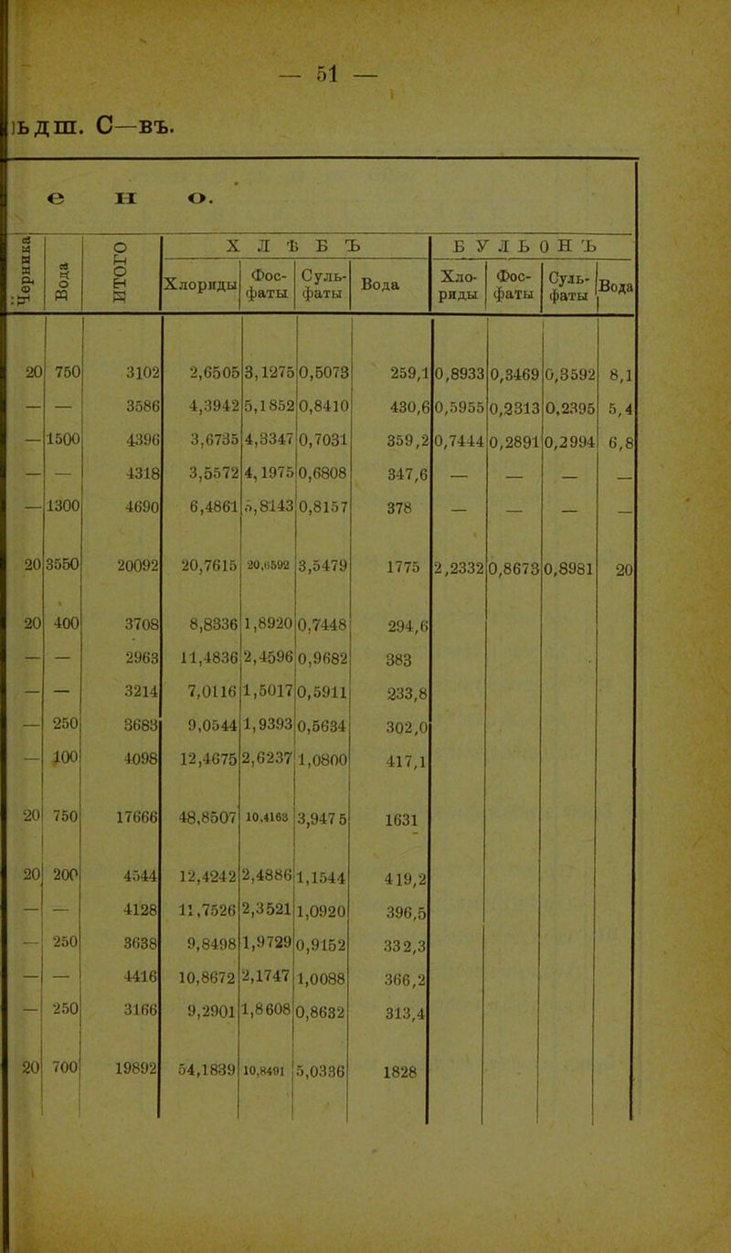 іьдш. С—въ. е И О. Черника Вода ИТОГО X Л Ѣ Б Ъ Б У Л Ь 0 Н Ъ Хлориды Фос- фаты Суль- фаты Вода ряды Фос- фаты оуль- фаты Вода 20 750 3102 2,6505 3,1275 0,6073 259,1 0,8933 0,3469 0,3592 8,1 — — 3586 4,3942 5,1852 0,8410 430,6 0,5955 0,2313 0.2395 5,4 — 1500 4396 3,6735 4,3347 0,7031 359,2 0,7444 0,2891 0,2994 6,8 3,5572 4,1975 0,6808 847,6 — 1300 4690 6,4861 п,8143 0,8157 378 — — — — 20 3560 20092 20,7615 20,0592 3,5479 1775 2,2332 0,8673 0,8981 20 20 400 3708 8,8336 1,8920 0,7448 294,6 — — 2963 11,4836 2,4596 0,9682 883 — 3214 7,0116 1,5017 0,5911 233,8 250 9,0544 1,9393 0,5634 302,0 100 4098 12,4675 2,6237 1,0800 417,1 20 750 X 1 ООО 48,8507 10.416» 3,947 5 1631 20 200 4544 12,4242 2,4886 1,1544 419,2 4128 11,7526 2,3521 1,0920 396,5 250 8638 9,8498 1,9729 0,9162 332,3 4416 1П ЯЙ79 2,1747 1,0088 366,2 •250 3166 9,2901 1,8608 0,8632 813,4 20 700 19892 54,1839 10,8491 5,0336 1828