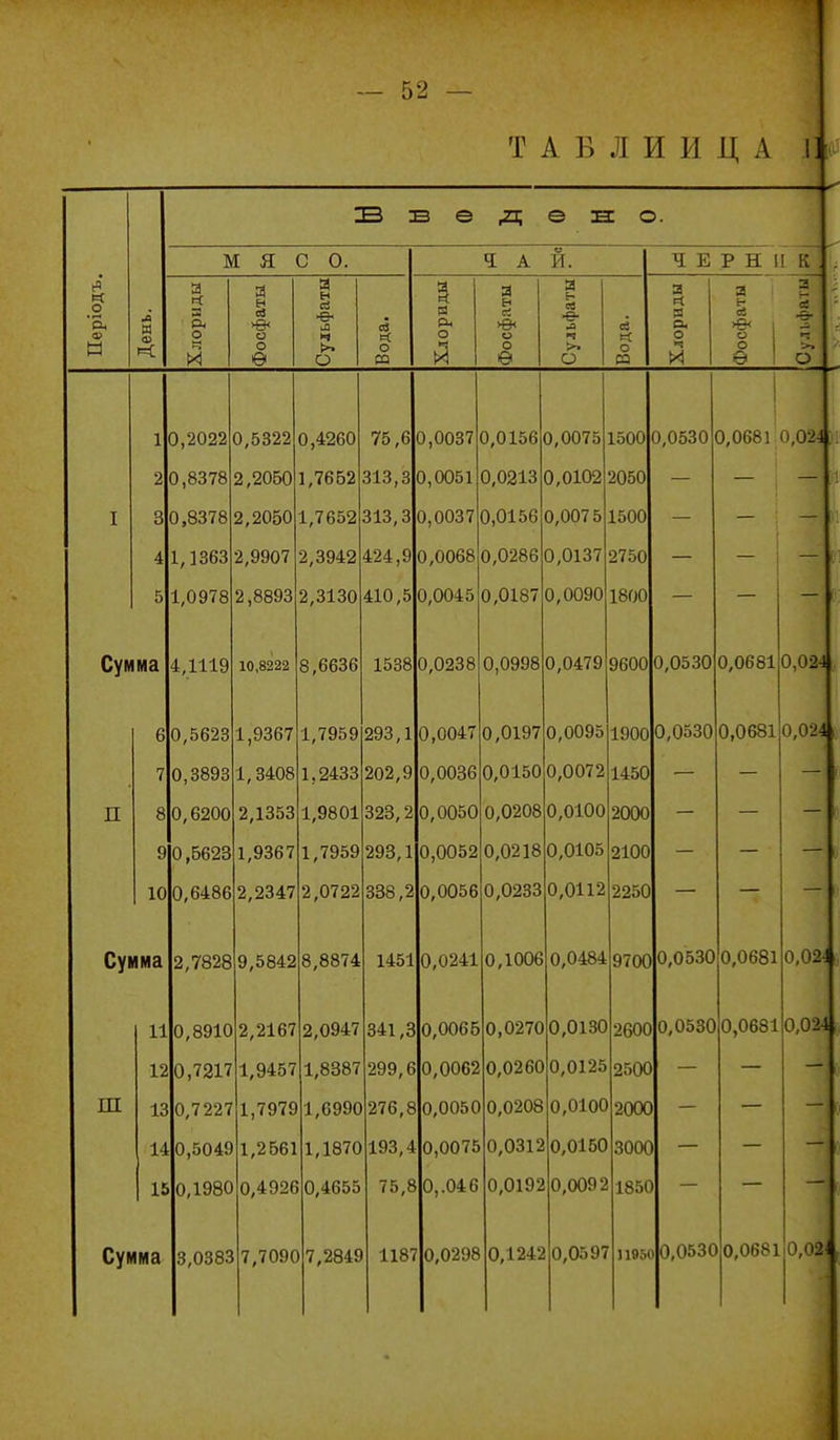 Т А Б Л И И Ц А 1 его. М Я С 0. Ч. А и. Ч Е Р Н 1 I К . Періодъ. День. Хлориды Фосфаты Сульфаты Вода. Хлориды Фосфаты Сульфаты Вода. Хлориды Фосфаты Сульфаты 1 0,2022 0,5322 0,4260 75,6 0,0037 0,0156 0,0075 1500 0,0530 0,0681 0,024 2 0,8378 2,2060 1,7652 313,3 0,0051 0,0213 0,0102 2050 — — — I 3 0,8378 2,2050 1,7652 313,3 0,0037 0,0156 0,0075 1500 — — — 4 1, ]оОо 0 ООЛ7 ЛОЛ 0 і оѴ 5 1,0978 2,8893 2,3130 410,5 0,0045 0,0187 0,0090 1800 — — — ( Сумма 4,1119 10,8222 8,6636 1538 0,0238 0,0998 0,0479 9600 0,0530 0,0681 0,02-1 6 0,5623 1,9367 1,7959 293,1 0,0047 0,0197 0,0095 1900 0,0530 0,0681 0,024 7 0,3893 1,3408 1,2433 202,9 0,0036 0,0150 0,0072 1450 — — ■— п 8 0,6200 2,1353 1,9801 323,2 0,0050 0,0208 0,0100 2000 — — 9 0 ,б62о 1,Уоо / 1,/УоУ ООО 1 10 0,6486 2,2347 2,0722 338,2 0,0056 0,0233 0,0112 2250 — — — Сумма 2,7828 9,5842 8,8874 1451 0,0241 0,1006 0,0484 9700 0,0530 0,0681 0,02^ 11 0,8910 2,2167 2,0947 341,3 0,0065 0,0270 0,0130 2600 0,0530 0,0681 0,024 12 0,7217 1,9457 1,8387 299,6 0,0062 0,0260 0,0125 2500 Ш 13 0,7227 1,7979 1,6990 276,8 0,0050 0,0208 0,0100 2000 — 14 0,5049 1,2561 1,1870 193,4 0,0075 0,0312 0,0160 3000 — 15 0,1980 0,4926 0,4655 75,8 0,.046 0,0192 0,0092 185С — Сумма 3,0383 7,709С 7,2849 1187 0,0298 0,1242 0,0597 П95С 0,053С 0,0681 0,02-