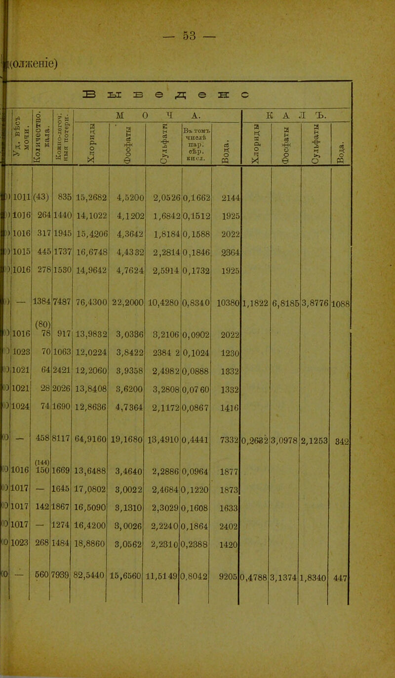 іі.олжеиіе) еде С 6 т М 0 ч А. К А Л Ъ. Уд. вѣс мочи. Количеоті кала. Кожно-логс ныя потер Хлориды Фосфаты Е в ■е- >і О Въ томъ чиолѣ пар. касл. Вода. Хлориды Фосфаты Сульфаты Вода. м 1 п 11 ООО 15,^о82 4,5200 2,0526 0,1662 2144 1 1.У)І0 1 л /1Л 144!(. 14,1022 4,1202 1,6842 0,1512 1925 Оіі 15,420о 4,оо42 1,8184 0 ТІ8Й 2022 )!1015 1 445 1737 16,6748 4,4332 2,2814 2364 ОЦОІб 278 1530 14,9642 4,7624 2,5914 П 1749 1925 1 о - 1384 7487 76,4300 22,2000 10,4280 0,8340 10380 1,1822 6,8185 3,8776 1088 ^ ІѴІО (80) (О 01*7 1о,УВ32 3,0336 3,2106 0,0902 2022 ' *І 1 ГіСІО 7Л 1 и ІООо 12,0224 3,8422 2384 2 0,1024 1230 ^'^ іѵАі 12,2060 3,9358 2,4982 1332 10 1021 28 2026 13,8408 3,6200 3,2808 (1 П7 КО 1332 Ю 1024 74 1690 12,8636 4,7364 2,1172 П ПЯК7 1416 Ю — 458 8117 64,9160 19,1680 13,4910 0,4441 7332 с*, 1 о О 1016 (144) 150 1669 13,6488 3,4640 2,2886 0,0964 1877 ІО1017 1645 17,0802 3,0022 2,4684 0,1220 1873 10 1017 142 1867 16,5090 3,1810 2,3029 0,1608 1633 Ю 1017 1274 16,4200 3,0026 2,2240 0,1864 2402 10 1023 268 1484 18,8860 3,0562 2,2310 0,2888 1420 ОС — 560 7939 82,5440 15,6560 11,5149 0,8042 9205 0,4788 3,1374 1,8340 447