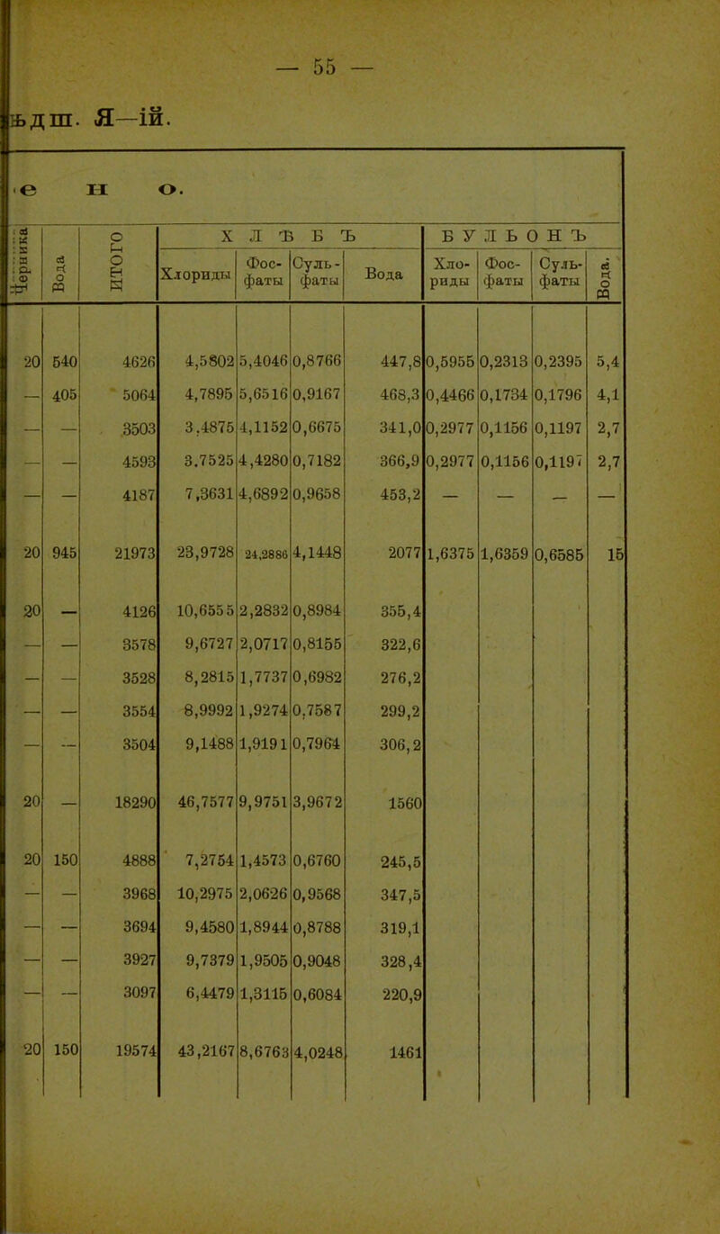 И.ДШ. я—ій. • е Ы О. ■■ л ■■ л : а : Я ; яз ев <Н О Р5 О О Ен К X Л -В Б Ъ Б У Л Ь 0 Н Ъ Хлориды Фос- фаты Суль- фаты Хло- риды Фос- фаты Суль- фаты с[ О Ю 20 540 4626 4,5802 5,4046 0,8766 447,8 0,5955 0,2313 0,2395 5,4 — 405 5064 4,7895 5,6516 0,9167 468,3 0,4466 0,1734 0,1796 4,1 . .3503 3,4875 4,1152 0,6675 341,0 0,2977 0,1156 0,1197 2,7 — — 4593 3.7525 4,4280 0,7182 366,9 0,2977 0,1156 0,1197 2,7 — — 4187 7,3631 4,6892 0,9658 453,2 — — — 20 945 21973 2о,Э728 21,2886 4,1448 2077 1,6375 1,6359 0,6585 15 20 — 4126 10,6555 2,2832 0,8984 355,4 — — 3578 9,6727 2,0717 0,8155 322,6 3528 8,2815 1,7737 0,6982 276,2 — — 3554 8,9992 1,9274 0,7587 299,2 — — 3504 9,1488 1,9191 0,7964 306,2 18290 4Ь,(577 9,9751 3,9672 1560 20 150 4888 7,2754 1,40 <0 245,5 3968 10,2975 2,0626 0,9568 347,5 — — 3694 9,4580 1,8944 0,8788 319,1 3927 9,7379 1,9505 0,9048 328,4 3097 6,4479 1,3115 0,6084 220,9 20 150 19574 43,2167 8,6763 4,0248 1461