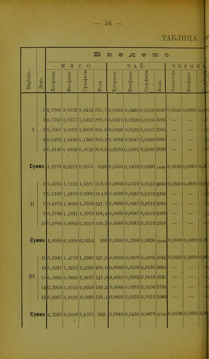 ТАБЛИД.\ В : В е е н: О. М Я С 0. Ч А И. Ч Е Р Н И I; [еріодъ. День. лориды эсфаты Сульфаты п! с< Я о, о эсфаты Сульфаты 3 и. о ч )сфаты 1 :; ■ и Ѳ О оа И Ѳ О аз И Ѳ ■ г 1 0,7800 2,0529 1,6434 291,7 0,0063 0,0262 0,0116 2520 0,0530 і 0,06811 0,0 2 0,7742 2,0377 1,6313 289,5 0,0077 0,0320 0,0154 3080 1 I 3 0,7607 2,0022 1,6039 284,5 0,0056 0,0232 0,0112 /240 4 0,5489 1,4446 1,1 005 205,2 0,0084 0,0347 0,0168 ооЫ) — 5 0,4140 1,0898 0,8724 154,8 0,0070 0,0291 0,0140 — Сумма 3,2778 8,6272 6,9075 1226 0,0350 0,1452 0,0690 14000 0,0530 0,0681 0,0 6 0,4974 1,7182 1,5887 259,3 0,0066 0,0276 0,0133 2660 0,0580 0,0681 0,0 7 0,3100 1,0676 0,9900 161,6 0,0247 0,0119 2380 п 8 0,4253 1,4649 1,3584 221,7 0,00оО 0,0247 0,0119 2380 9 0,3749 і,29І1 1,1973 195,4 0,00ои 0,0247 0,0119 2ооО — _ 10 0,5884 0,9932 0,9210 150,3 0,00о0 0,0247 0,0119 2380 Сумма 1,8960 6,5300 6,0554 998 0,0306 0,1264 0,0609 12180 0,0530 0,0681 0,0 11 0,5940 1,4778 1,3965 227,5 0,0092 0,0378 0,0182 3640 0,0530 0,0681 0,0 12 0,5247 1,3053 1,2335 201,0 0,0066 0,0276 0,0133 2660 Ш 13 0,3861 0,9605 0,9077 147,9 0,0063 0,0262 0,0116 2520 14 0,3924 0,9753 0,9216 150,2 0,0068 0,0282 0,0136 2720 15 0,3267 0,8127 0,7680 125,1 0,0058 0,0232 0,0112 2240 . Сумма 2,2239 5,5316 6,2273 862 0,0345 0,1430 0,0679 13780 0,0530 0,0681 0,0