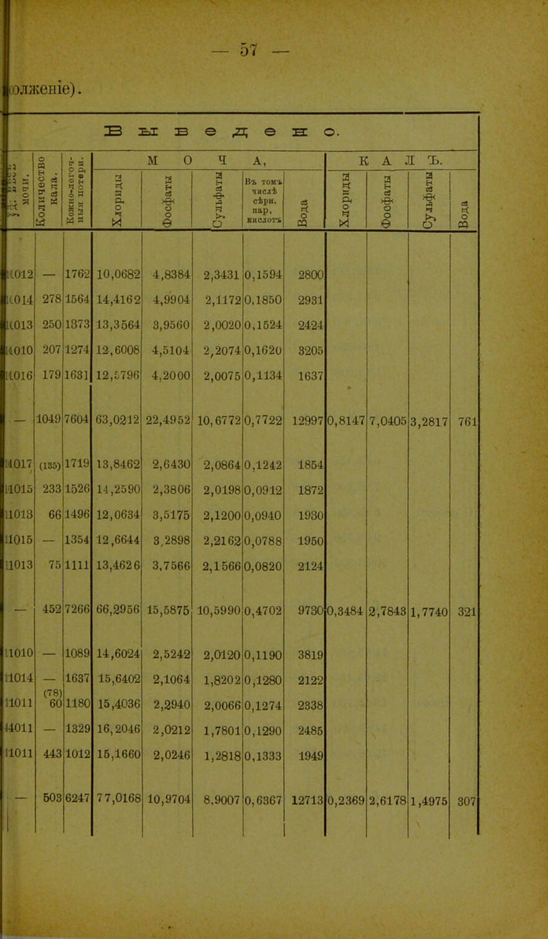 іолнѵеиіе). Выв еде О. о П с в М 0 тг А К А Л Ъ. .3 • :а е о Количест кала. Кожно-легг п^я ііотві Хлориды Фосфаты а ■& « о Въ тоиъ числѣ сѣрн. пар, КІІСЛОТЪ Вода Хлориды Фосфаты Сульфаты Вода 11012 1762 10,0682 4,8384 2,3431 0,1594 2800 К.014 278 15о4 14,4162 4,9904 2,1172 0,1850 2931 11013 250 1373 13,3564 3,9560 2 0020 0,1524 2424 11010 207 1274 12,6008 4,5104 9 9П74. 0 1620 3205 11016 179 1631 12,Ь796 4,2000 м 1V ѵ 1 О 0,1134 1637 - 1049 7604 63,0212 22,4952 10,6772 0,7722 12997 0,8147 7,0405 3,2817 761 М017 (135) 1719 13,8462 2,6430 2,0864 0,1242 1854 11015 233 1526 14,2590 2,3806 2,0198 0,0912 1872 11013 66 1496 12,0634 3,5175 П л ОАО 1930 11015 1354 12,6644 3,2898 2,2162 0,0788 1950 ІІОІЗ 75 1111 13,4626 3,7566 9 1 Р^ЙК іб^ X ООО П ПЙ9П 2124 452 7266 10,5990 0,4702 У іои 1,7740 ОІ1 11010 1089 14,6024 2,5242 2,0120 0,1190 3819 11014 11011 (78) 60 1637 1180 15,6402 15,4036 2,1064 2,2940 1,8202 2,0066 0,1280 0,1274 2122 2338 ШІ1 1329 16,2046 2,0212 1,7801 0,1290 2485 11011 443 1012 15,1660 2,0246 1,2818 0,1333 1949 603 6247 77,0168 10,9704 8.9007 0,6367 12713 0,2369 2,6178 1,4975 307