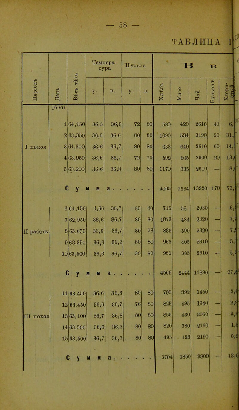 ТАБЛИЦА 1 Періодъ День Вѣсъ тѣла Темпера- тура Пульсъ 13 В У- в. У- в. Хлѣбъ Мясо »к (в Бульоыъ 16|Л'П 1 64,150 36,5 36,8 72 80 580 420 2610 40 2 63,350 36 6 36,6 80 80 1090 534 3190 50 I покоя 3 64,300 36 6 36,7 80 80 633 640 2610 60 4 63,950 36,6 36,7 72 70 692 605 2900 20 5 63,200 46 6 36 8 80 80 1170 335 2610 С у м м 4065 2534 13920 170 6 64,150 3,66 36,7 80 80 715 58 2030 7 62,950 36,6 36,7 80 80 1073 484 2320 II работы 8 63,650 36,6 36,7 80 76 835 590 2320 9 63,350 36,6 36,7 80 80 965 405 2610 10 63,500 46 6 36,7 30 80 981 385 2610 — С у м м 4569 2444 11890 11 63,450 36,6 36,6 80 80 709 392 1450 12 63,450 36,6 36,7 76 80 825 495 1940 III покоя 13 63,100 36,7 36,8 80 80 855 430 2060 14 63,300 36,6 36,7 80 80 820 380 2160 15 63,500 36,7 36,7 80 80 495 153 2190 С у И И 3704 1850 9800 — а в, о ч XI