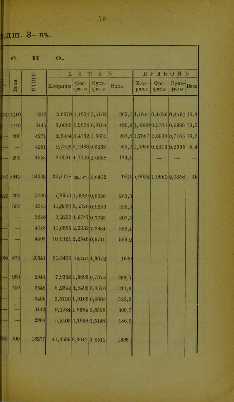дш. 3—въ. е II О. О о к X Л '13 Б Ъ Б У .1 Ь 0 Н Ъ ев И О т Хлориды Фос- Суль- фЭіТЫ Вода Хло- риды Фос- фаты Суль- фаты Вода 10 1010 1440 200 290 4813 6445 4271 4251 4553 2,6970 5,0685 2,9434 2,7528 8 9561 3,1824 5,9808 3,4732 3,2483 4,7026 0,5162 0,9701 0,5633 0,5268 2,0638 263,7 495,6 287,8 269,2 484,4 1,1911 1,4889 1,7867 0,5955 0,4626 0,5782 0,6989 0,2313 0,4790 0,5988 0,7185 0,2395 10,8 13,6 16,3 5,4 но 2940 24333 22,4178 20,5873 3,6402 1801 5,0622 1,9660 2,0358 46 290 580 3786 4545 3848 4078 4408 7,8950 11,8580 9,2200 10,6555 10,9121 1,6909 2,5376 1,9747 2,2832 2,2548 0,6656 0,9989 0,7733 7,8984 0,9710 263,8 395,3 307,5 356,4 366,2 870 20341 50,5406 10,7412 4,3072 1689 290 200 2944 3548 3489 3442 2904 7,9358 9,2342 9,5700 9,1784 5,5405 1,5895 1,8496 1,9169 1,8384 1,1098 0,7373 0,8570 0,8892 0,8528 0,5148 266,7 311,6 322,9 309,7 186,9 то 400 16277 41,4589 8,3042 3,85.11 1398