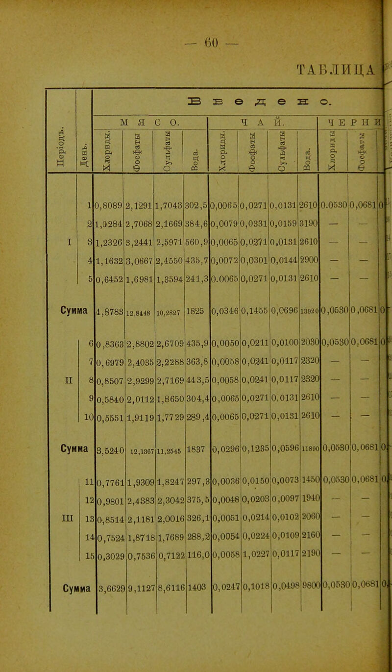 ТАБЛИЦА В Ѳ Д е : г О. М Я 0 0. И. Ч Е р н и « о л я Я а Ен ев іориды. А и а я Е-і ев Я п 55 н Пері Й 0) о ч >ѳ< о о >е- 03 >8< о о •Э- Л ч ев О. О 14 ^ о '—1- и Ѳ >> О о сс X! Ѳ ■ О О да X ѳ 1 0,8089 2,1291 1,7043 302,5 0,0065 0,0271 0,0131 2610 0.0530 0,06810 2 1,1) й04: 1,71)00 2,1669 384,6 0,0079 0,0331 0.0159 3190 I 3 0,2441 2,5971 560,9 0,0065 0,02?! 0,0131 2610 4 1,1Ьо2 о,0оо/ 2,4550 435,7 0,0072 0,0301 0,0144 2900 5 0,6452 1 р пои 1,оУо1 1,3594 241,3 0.0065 0,0271 0,0131 2610 Сумма 4,8783 12,8*48 10,2827 1825 0,0346 0,1455 0,0696 13920 0,0530 0,06810 6 0,8363 2,8802 2,6709 435,9 0,0050 0,0211 0,0100 2030 0,0530 0,0681 0 7 0,6979 2,4035 2,2288 363,8 0,0058 0,0241 0,0117 2320 — II 8 0,8507 2,9299 2,7169 443,5 0,0058 0,0241 0,0117 I 9 0,5840 2,0112 1,8650 304,4 0,0065 0,0271 0,0131 2610 10 0,5551 1,9119 1,7729 289,4 0,0065 0,0271 0,0131 2610 — — Сумма 3,5240 12,1367 11,2545 1837 0,0296 0,1235 0,0596 11890 0,0530 0,06810 11 0,7761 1,9309 1,8247 297,8 0,0036 0,0150 0,0073 1450 0,0530 0,06810 12 0,9801 2,4383 2,3042 375,5 0,0048 0,0203 0,0097 1940 — Ш 13 0,8514 2,1181 2,0016 326,1 0,0051 0,0214 0,0102 2060 14 0,7524 1,8718 1,7689 288,2 0,0054 0,0224 0,0109 2160 — 15 0,3029 0,7536 0,7122 116,0 0,0058 1,0227 0,0117 2190 — Сумма 3,6629 9,1127 8,6116 1403 0,0247 0,1018 0,0498 9800 0,0^30 0,0681 0