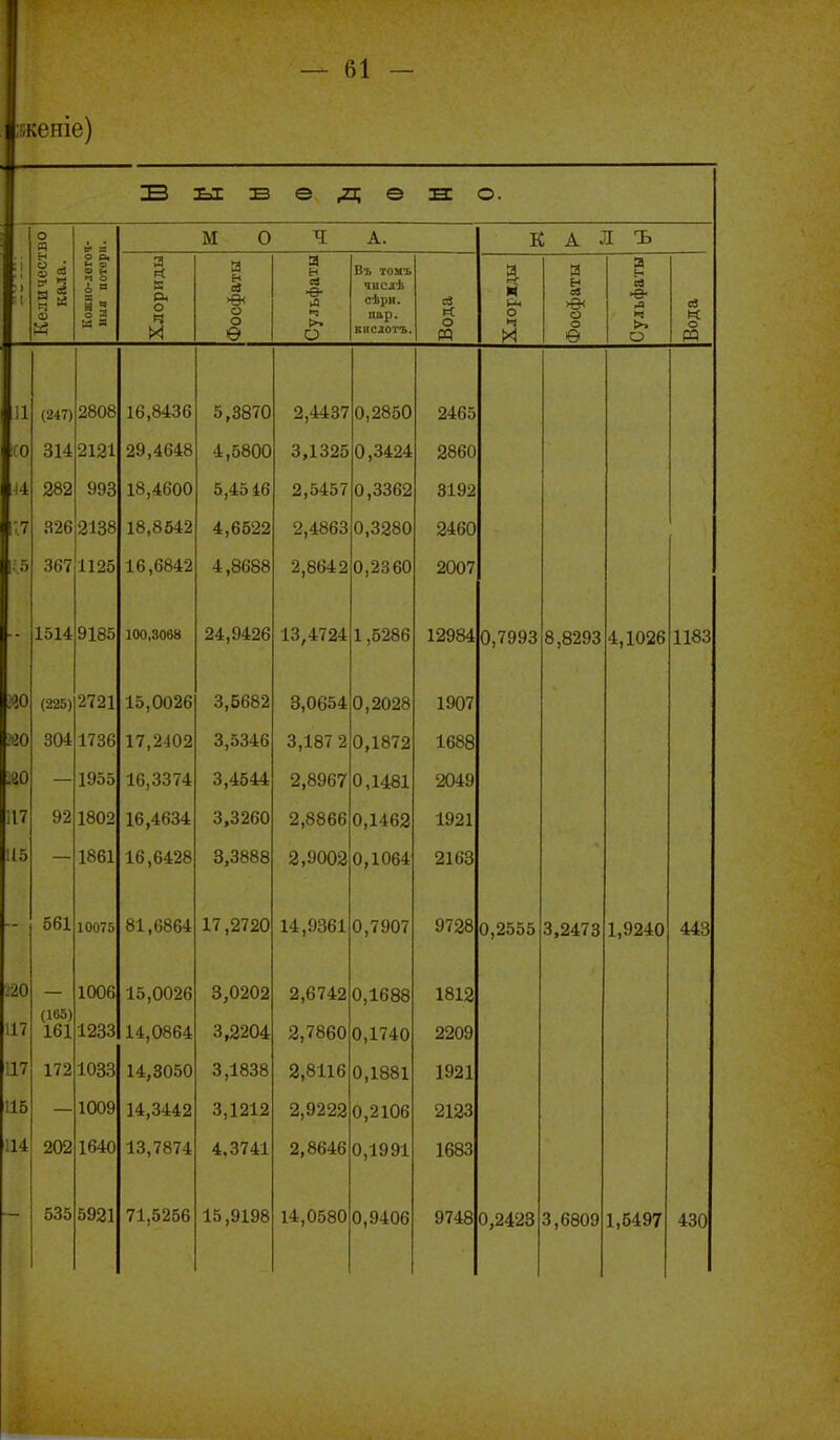 ;:;кеніе) Ы В еде О. о я 0 Я М 0 ч: А. К А Л Ъ :) Кѳличест кала. р р« О н Р1 о 2 ^ о 3 Хлориды Фосфаты Сульфаты Въ томъ сѣрн. пар. КІІСІОТЪ. Вода щ О И Фосфаты Сульфаты Вода 11 2808 16,8436 5 3870 2,4437 0,2850 2465 го 314 2121 29,4648 4 5800 3.1325 0,3424 2860 Я 282 993 18,4600 5,45 46 2,5457 0,3362 3192 :'.7 326 2138 18,8642 4,6622 2,4863 0,3280 2460 •.5 367 1125 16,6842 4,8688 2,8642 0,2360 2007 1514 9185 100,3068 24,9426 13,4724 1,5286 12984 8,8293 4,1026 1183 МО 2721 15,0026 3,5682 3.0854 0,2028 1907 !ео 304 1736 17,2102 3,5346 3,187 2 0,1872 1688 1955 16,3374 3,4544 2,8967 0,1481 2049 117 92 1802 16,4634 3,3260 2,8866 0,1462 1921 115 1861 16,6428 3,3888 2,9002 0,1064 2163 561 10075 81,6864 17,2720 14,9361 0,7907 9728 3.2473 1,9240 443 220 117 (165) 161 1006 1233 15,0026 14,0864 3,0202 3,2204 2,6742 2,7860 0,1688 0,1740 1812 2209 117 172 1033 14,3050 3,1838 2,8116 0,1881 1921 116 1009 14,3442 3,1212 2,9222 0,2106 2123 114 202 1640 13,7874 4,3741 2,8646 0,1991 1683 535 5921 71,5256 15,9198 14,0580 0,9406 9748 0,2423 3,6809 1,5497 430