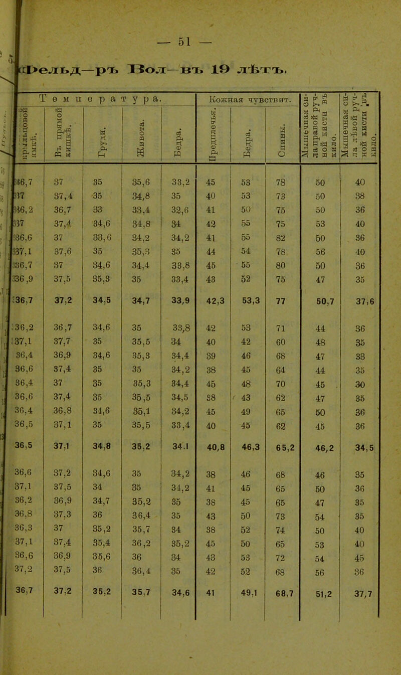 0. сфельд—ръ Вол:—въ 19 жѣтъ. ^ ѳ м п ера тура. Кожная чувстлит. я р* Й о >.« Я ^ : о ■■я ■■ о : Я • •? и р. Э ад о « • ^ І к 3 19 >' ей н о со Р5 й о. »-н с1 аз « « Рн & а я N Н О я о о * <й -3 . ^ ез о еа ^ р; я й Я о о 2! я я а г: „ о ^5 с« о я ^ г. X :А 3*6,7 37 35 35,6 33,2 45 53 78 *^у^ 40 і]7 37,4 35 34,8 35 40 53 73 50 38 ^6,2 36,7 33 33,4 32,6 41 50 75 50 36 37 37,4 34,6 34,8 34 43 55 75 53 40 36,6 37 33,6 34,2 34,2 41 55 82 50 36 37,1 37,6 35 36,3 35 44 54 78 56 40 86,7 37 34,6 34,4 33,8 45 55 80 50 36 36,9 37,5 35,3 35 33,4 43 52 75 47 35 36,7 37,2 34,5 34,7 33,9 42,3 53,3 77 ЧП 7 Эѵ, / о / ) О 36,2 36,7 34,6 35 33,8 42 53 71 44 37,1 37,7 35 35,5 34 40 42 60 48 35 36,4 36,9 34,6 35,3 ГУ Л А 34,4 39 46 68 47 33 3€,6 37,4 35 35 34,2 38 45 64 44 35 36,4 37 35 35,3 34,4 45 48 70 45 . 30 36,6 37,4 35 35,5 34,5 38 ■ 43 62 47 35 30,4 36,8 34,6 35,1 34,2 45 49 65 50 36 36,5 37,1 35 35,5 33,4 40 45 62 45 36 36,5 37,1 34,8 35,2 34.1 40,8 46,3 65,2 46,2 О^, 0 36,6 37,2 34,6 35 34,2 Зй оо 46 оо ОО 37,1 37,5 34 35 Зі,2 41 45 65 50 36 36,2 36,9 34,7 35,2 35 38 45 65 47 35 36,8 37,3 36 36,4 35 43 50 73 54 35 36,3 37 35,2 35,7 34 38 52 74 50 40 37,1 37,4 35,4 36,2 36,2 45 50 65 53 40 36,6 36,9 35,6 36 34 43 53 72 54 45 37,2 37,5 36 36,4 35 42 52 68 56 36 36,7 37,2 35,2 35,7 34,6 41 49,1 68,7 51,2 37,7